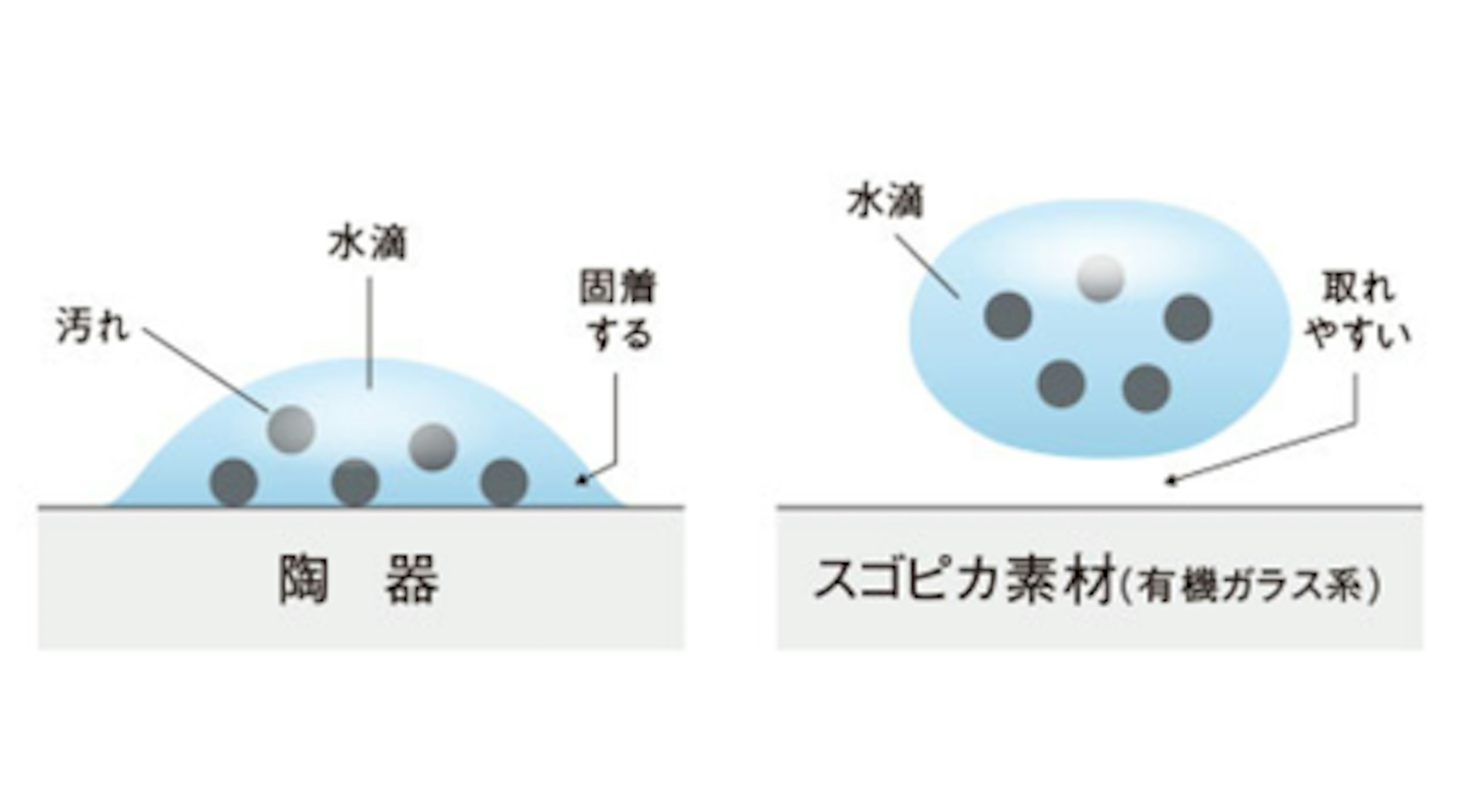 汚れがつきづらい、スゴピカ素材
