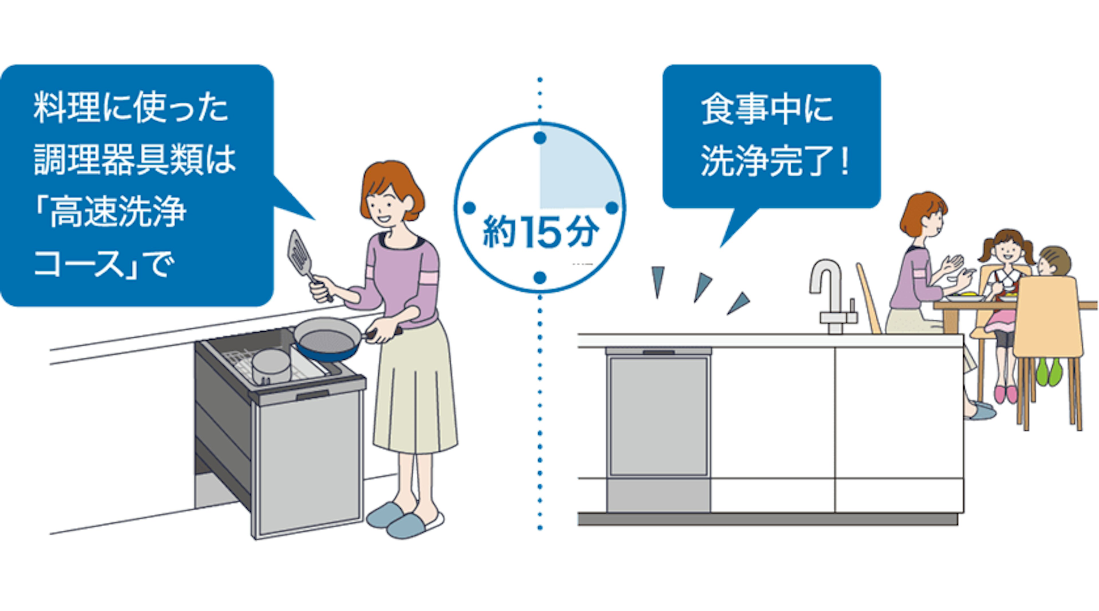 最短約15分で食器洗いが完了