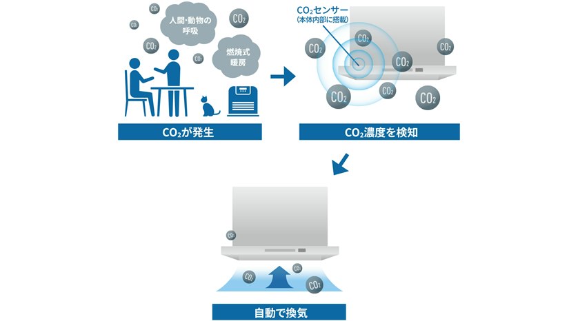 自動換気