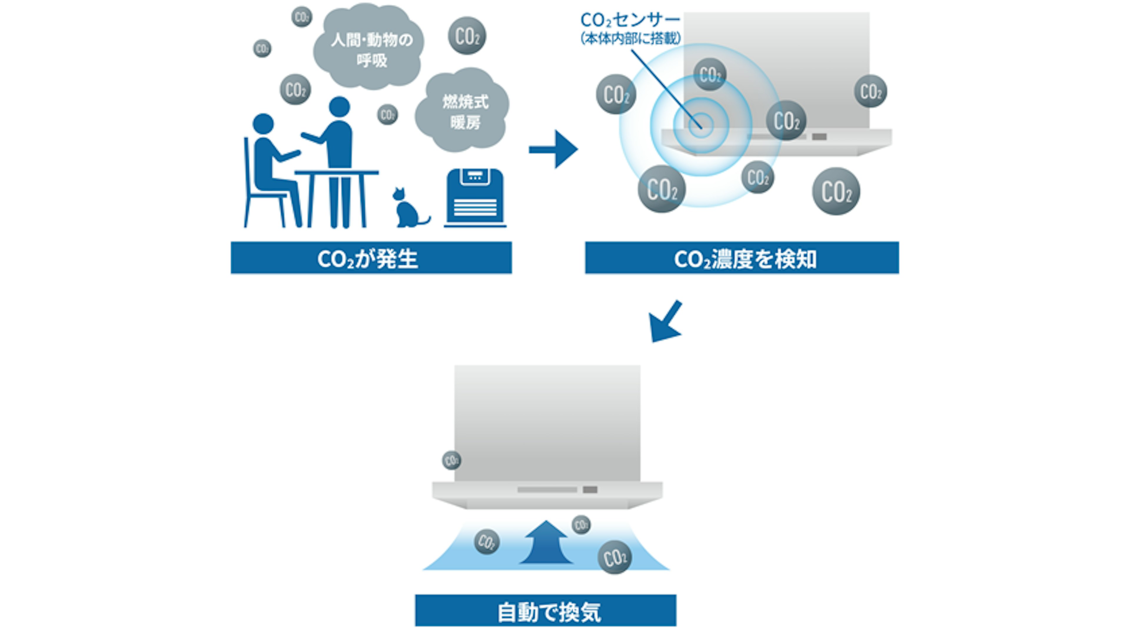 自動換気