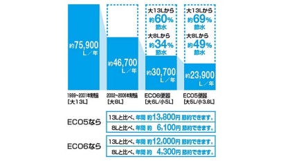 超節水トイレ