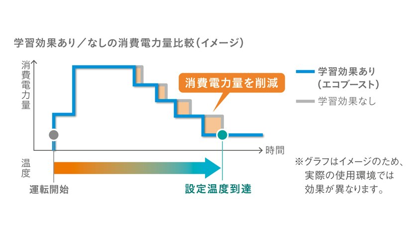 エアコン起動時の省エネ制御技術