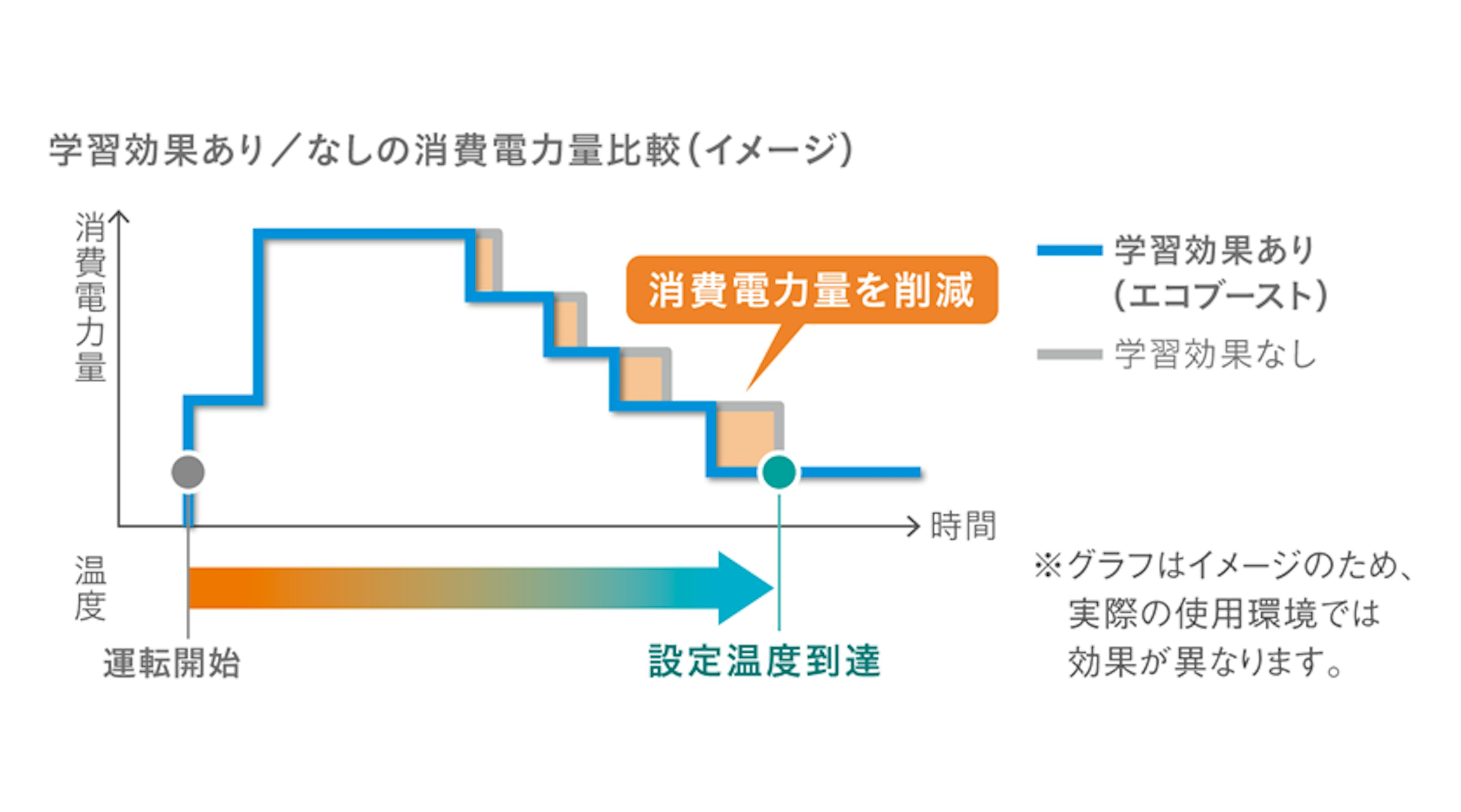 エアコン起動時の省エネ制御技術