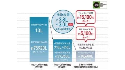 節水性|1回あたりの洗浄水量3.8Lで大幅節水を実現