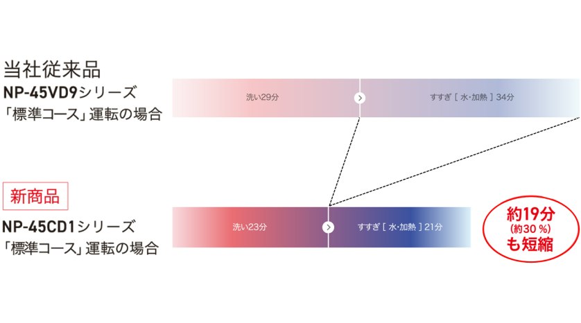 「標準コース」の洗浄時間が約19分短縮