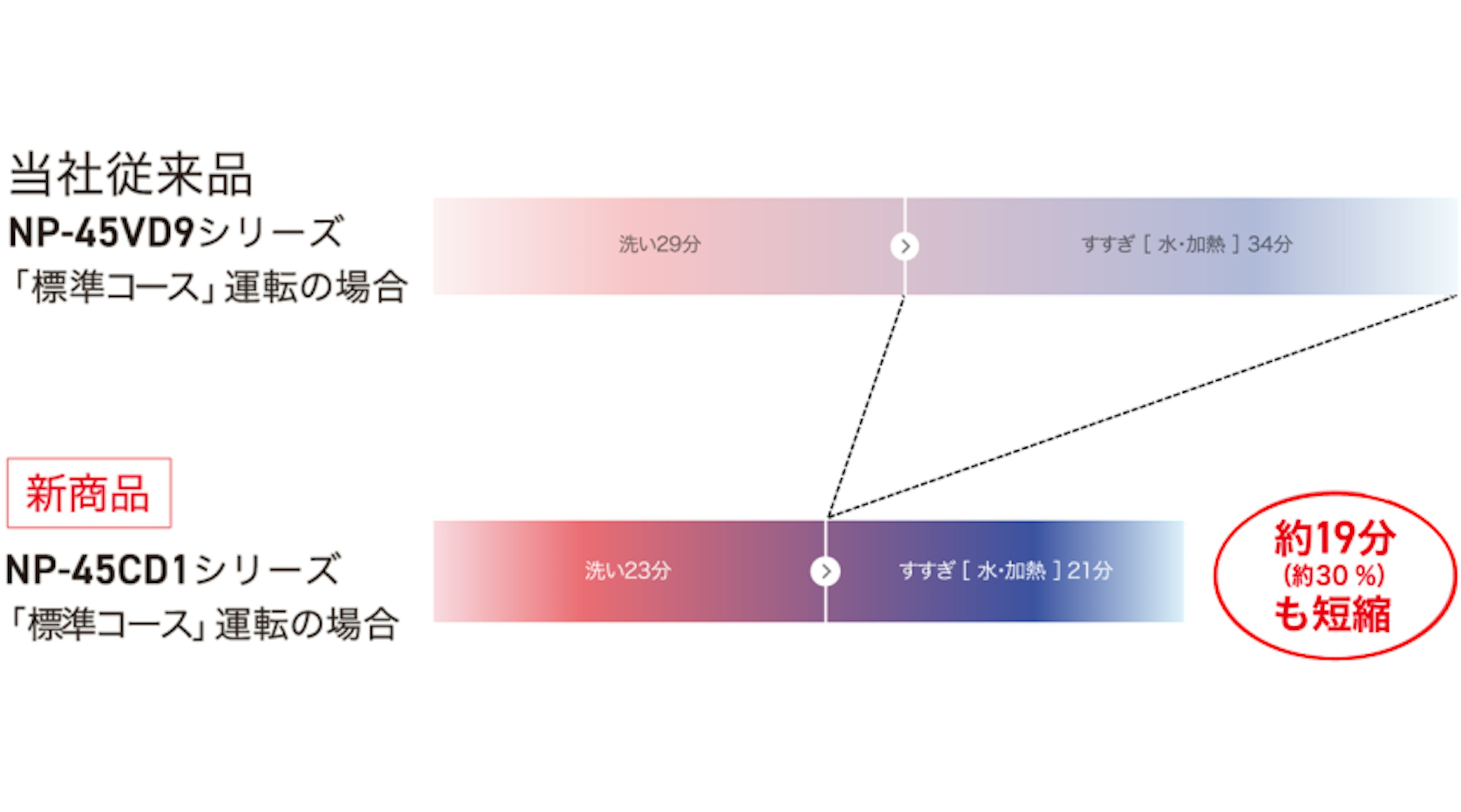 「標準コース」の洗浄時間が約19分短縮