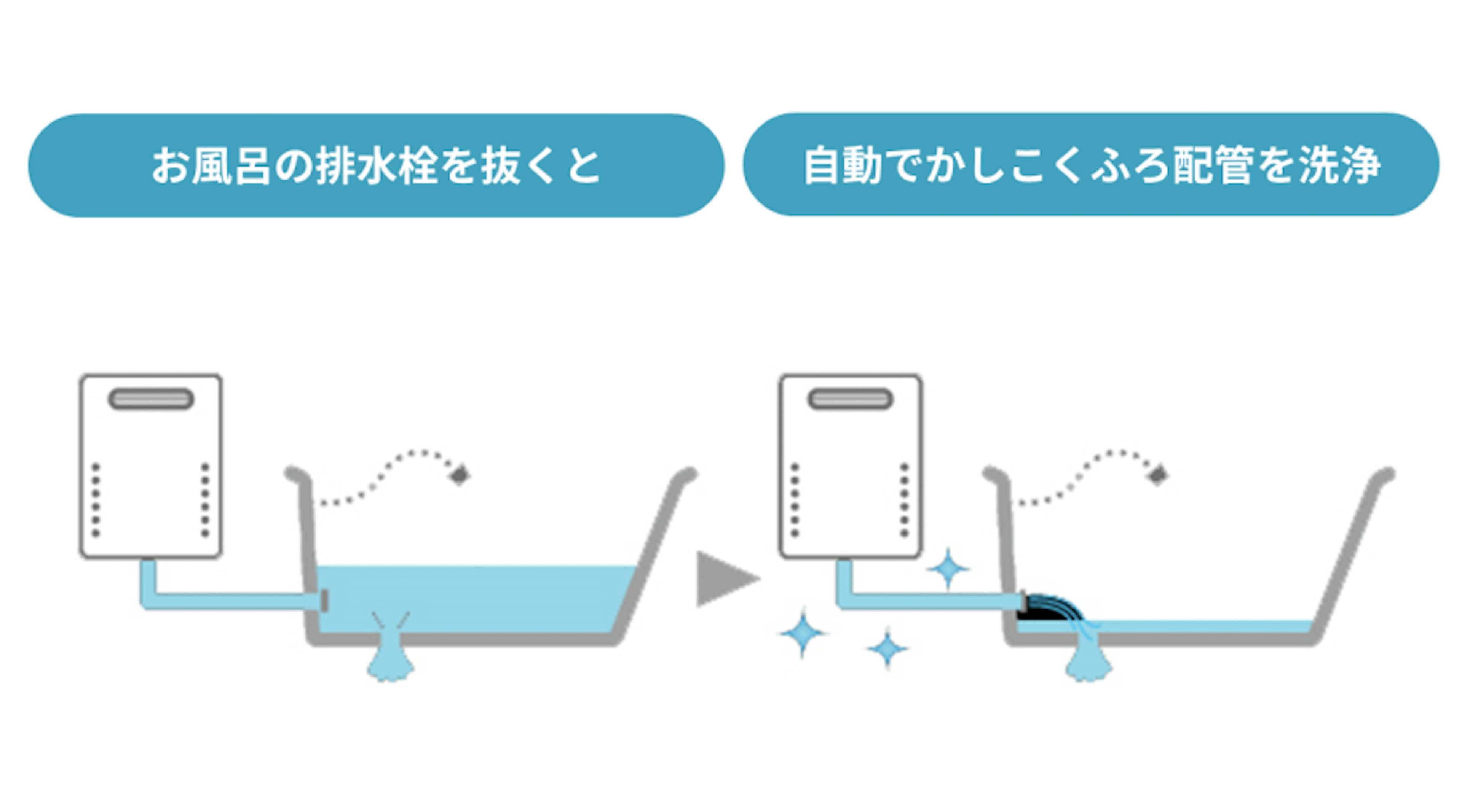 配管を自動で清潔に保つことができる