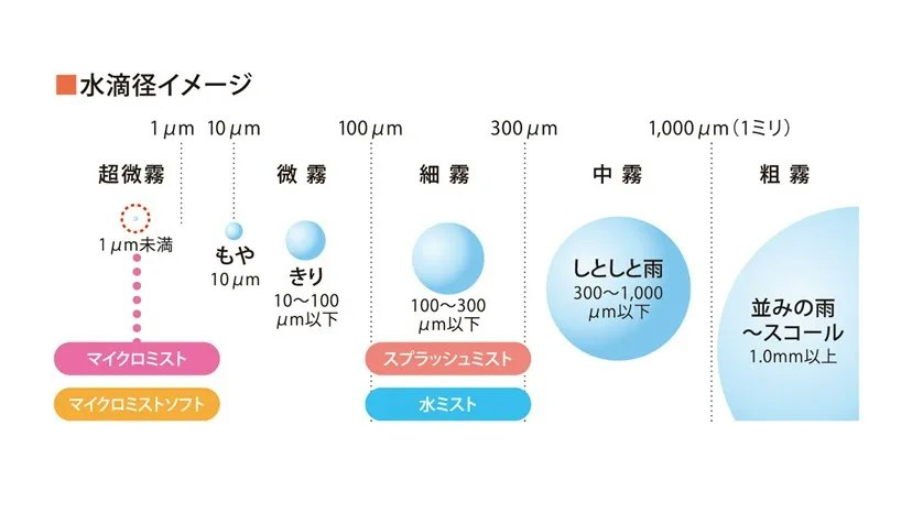 選べる4つのミスト