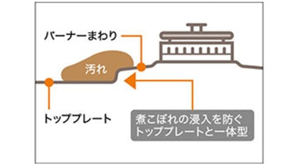 清掃性もアップした「シールドトップ」