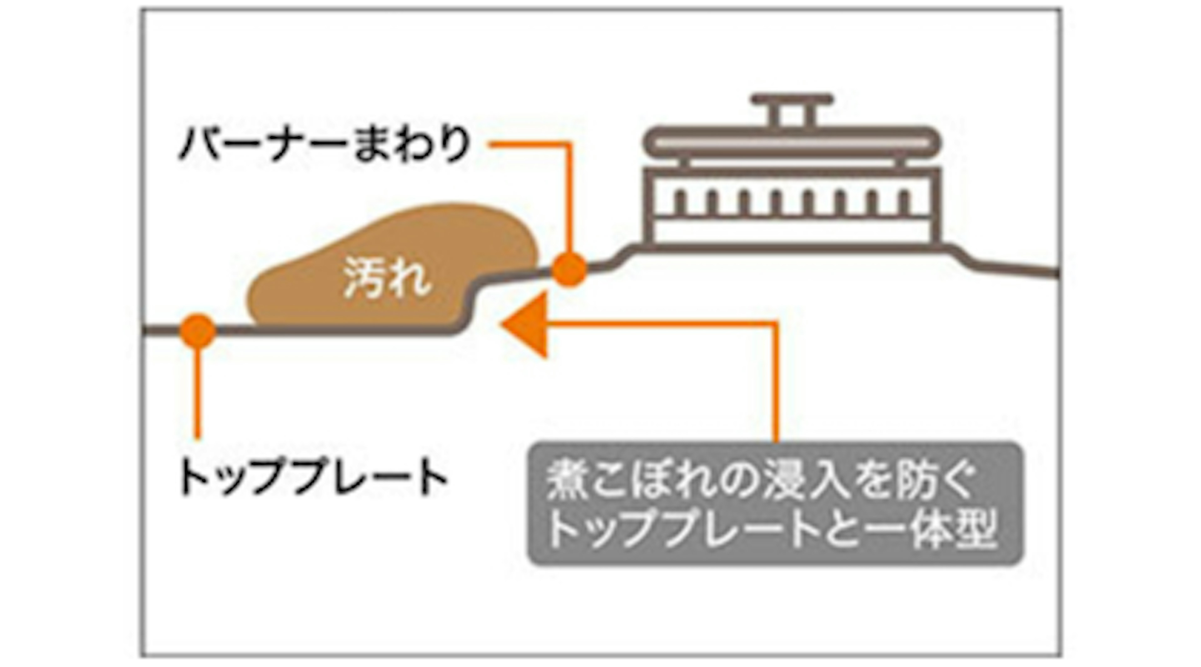 清掃性もアップした「シールドトップ」