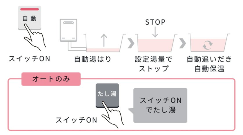 自動で湯はりと追いだき