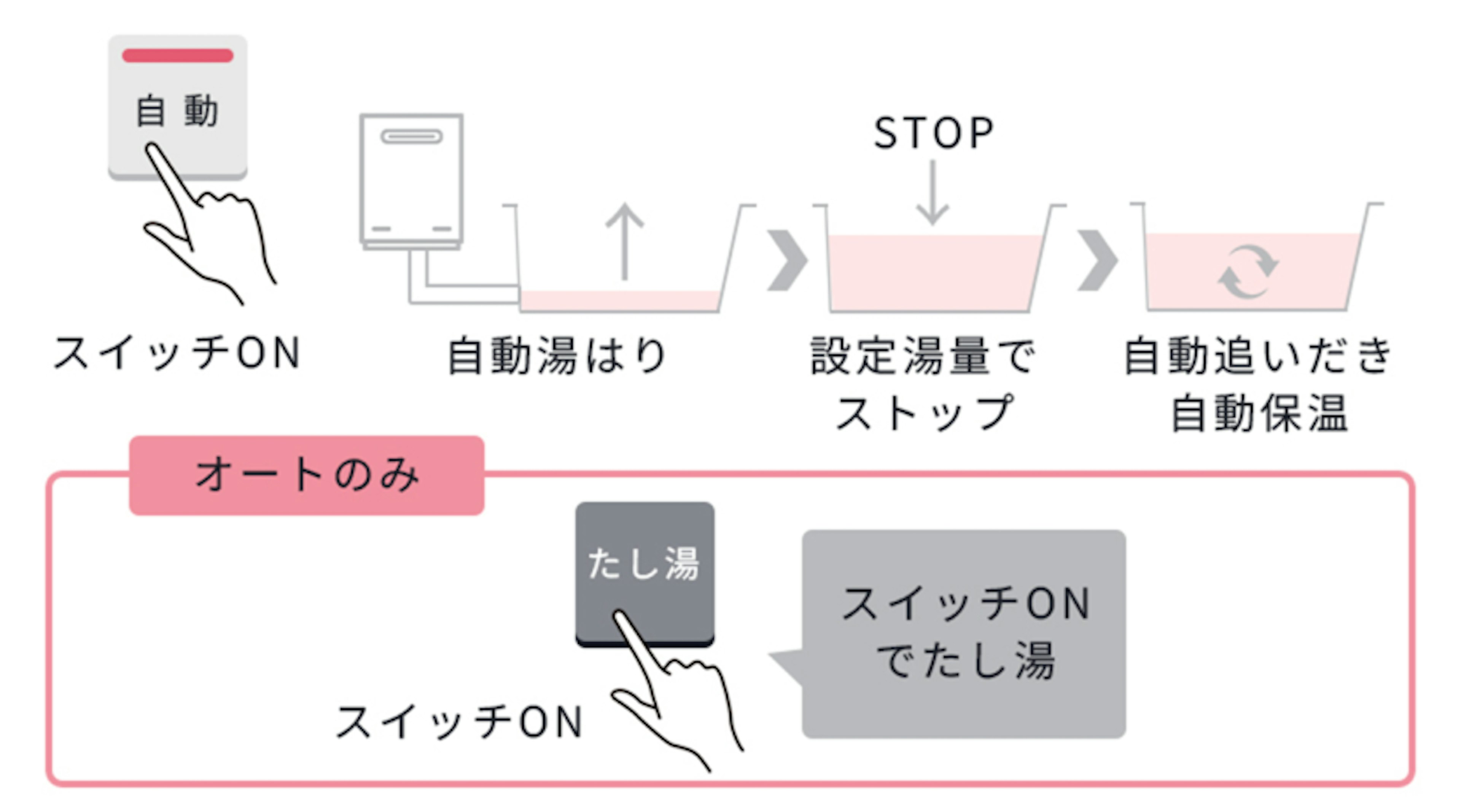 自動で湯はりと追いだき