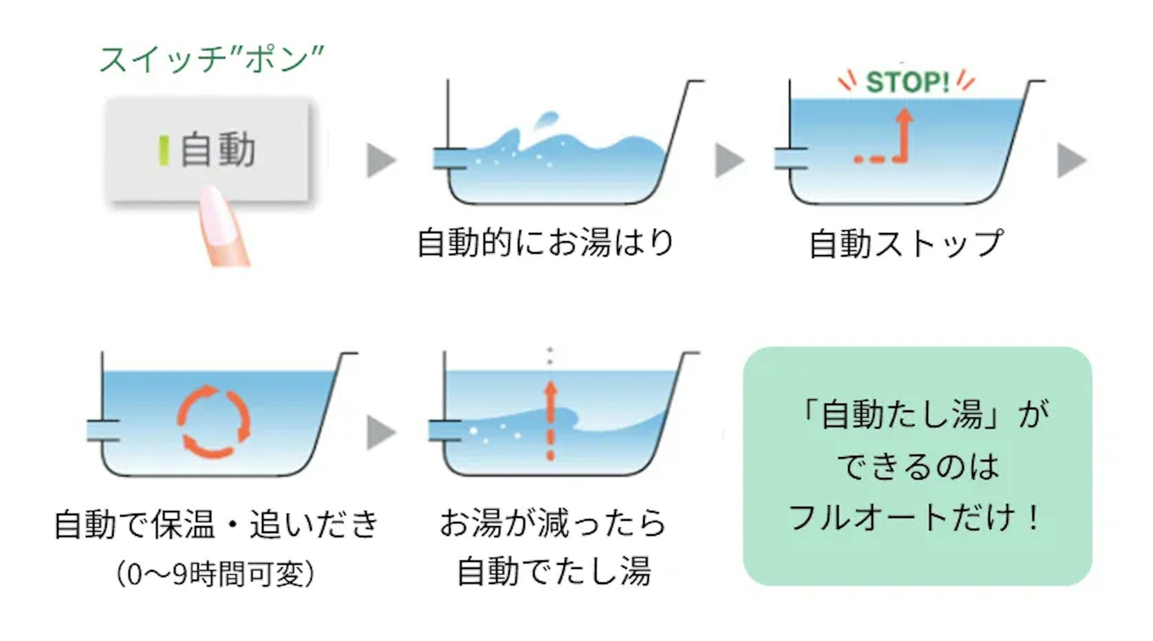 自動で湯はりと追いだき・たし湯