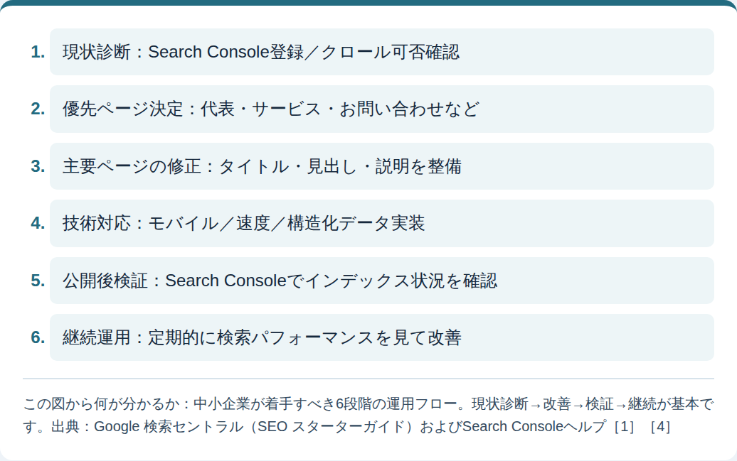 本文の比較・手順を整理した説明図。詳細は直後のテキスト版に記載。