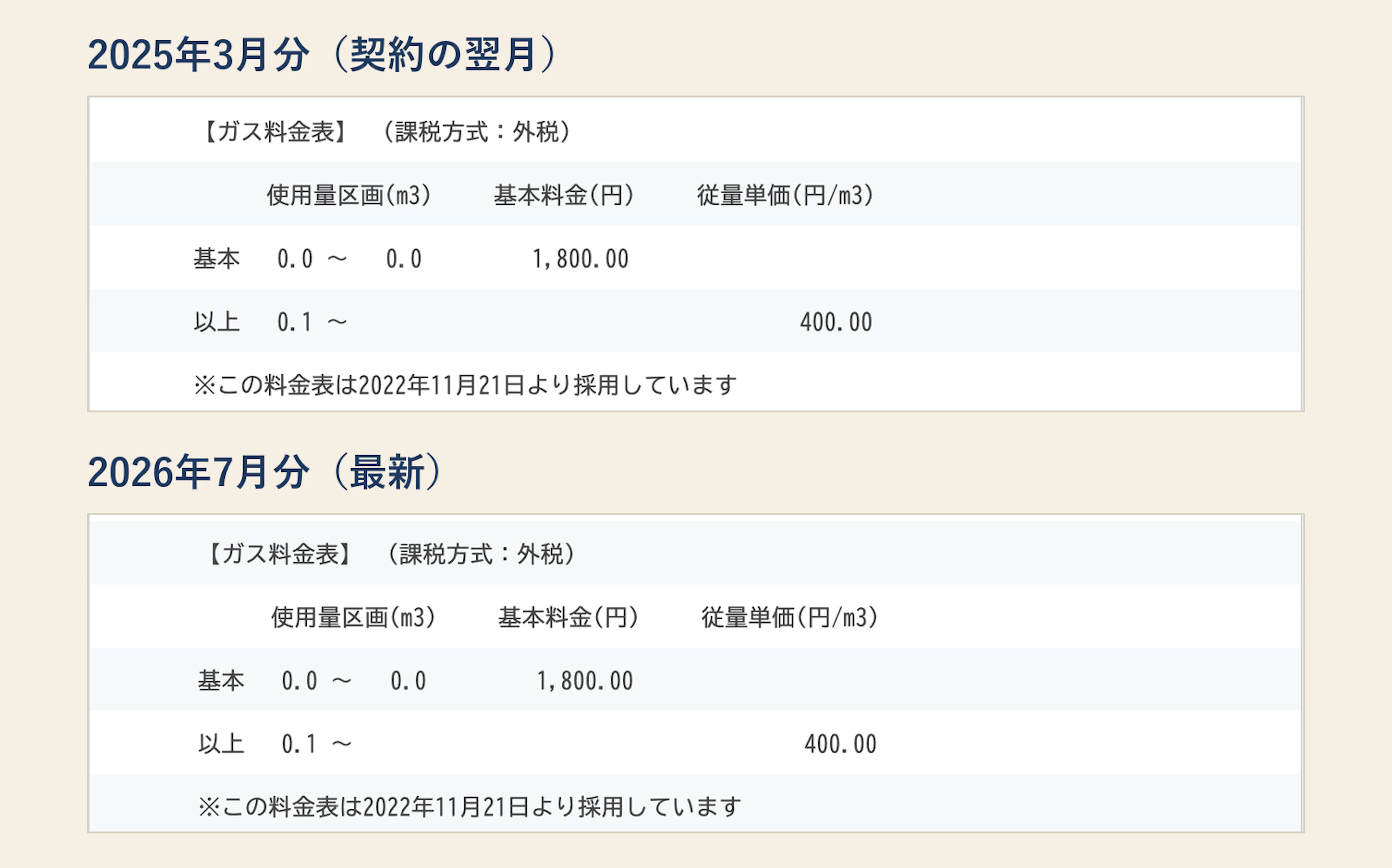 2025年3月分と2026年7月分の請求書のガス料金表欄。どちらも基本料金1,800.00円・従量単価400.00円