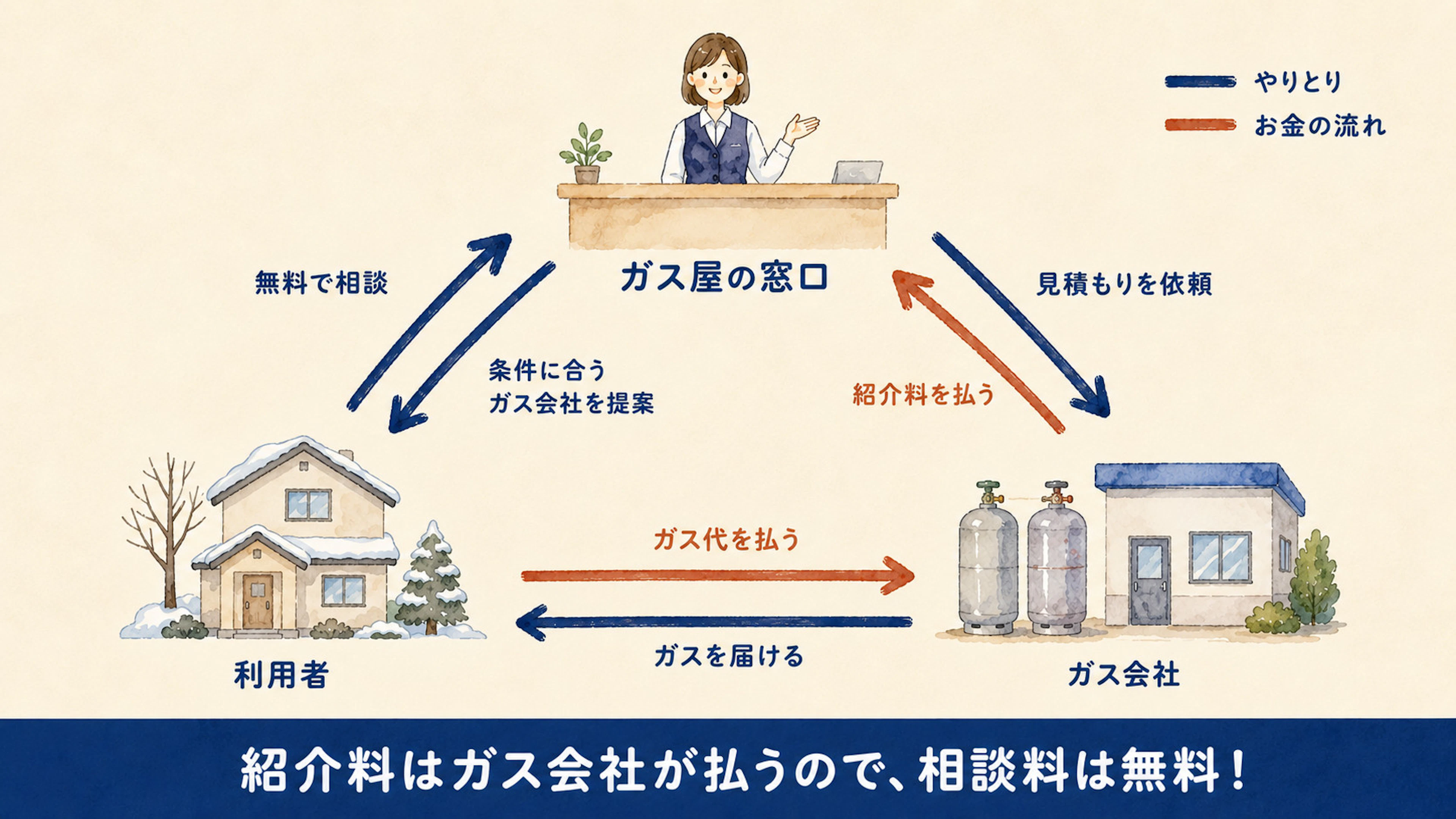 利用者はガス屋の窓口に無料で相談し、紹介料はガス会社が窓口に払う仕組みを示した図