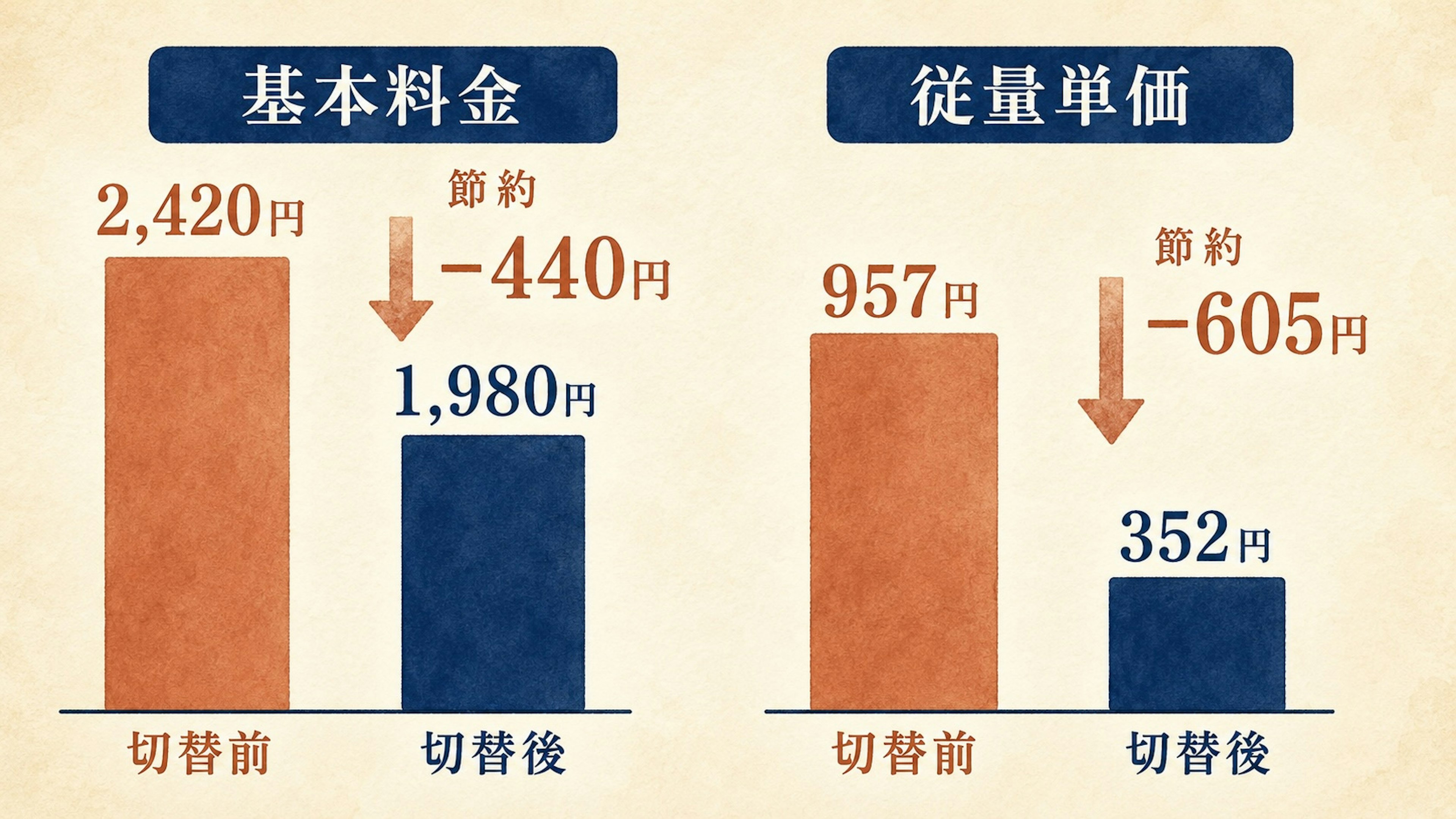 基本料金440円、従量単価605円節約