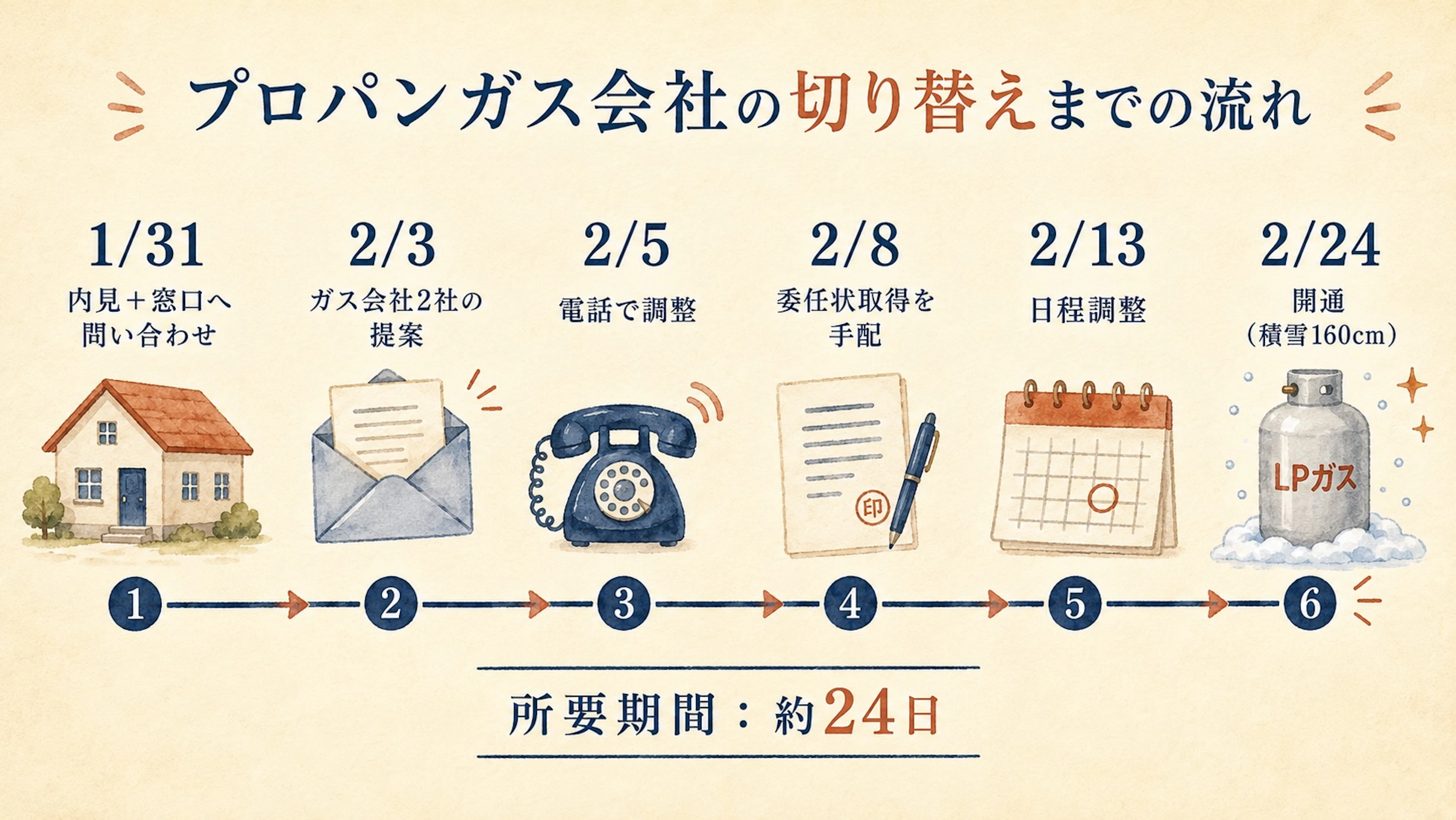 プロパンガス会社の切り替えまでの流れ