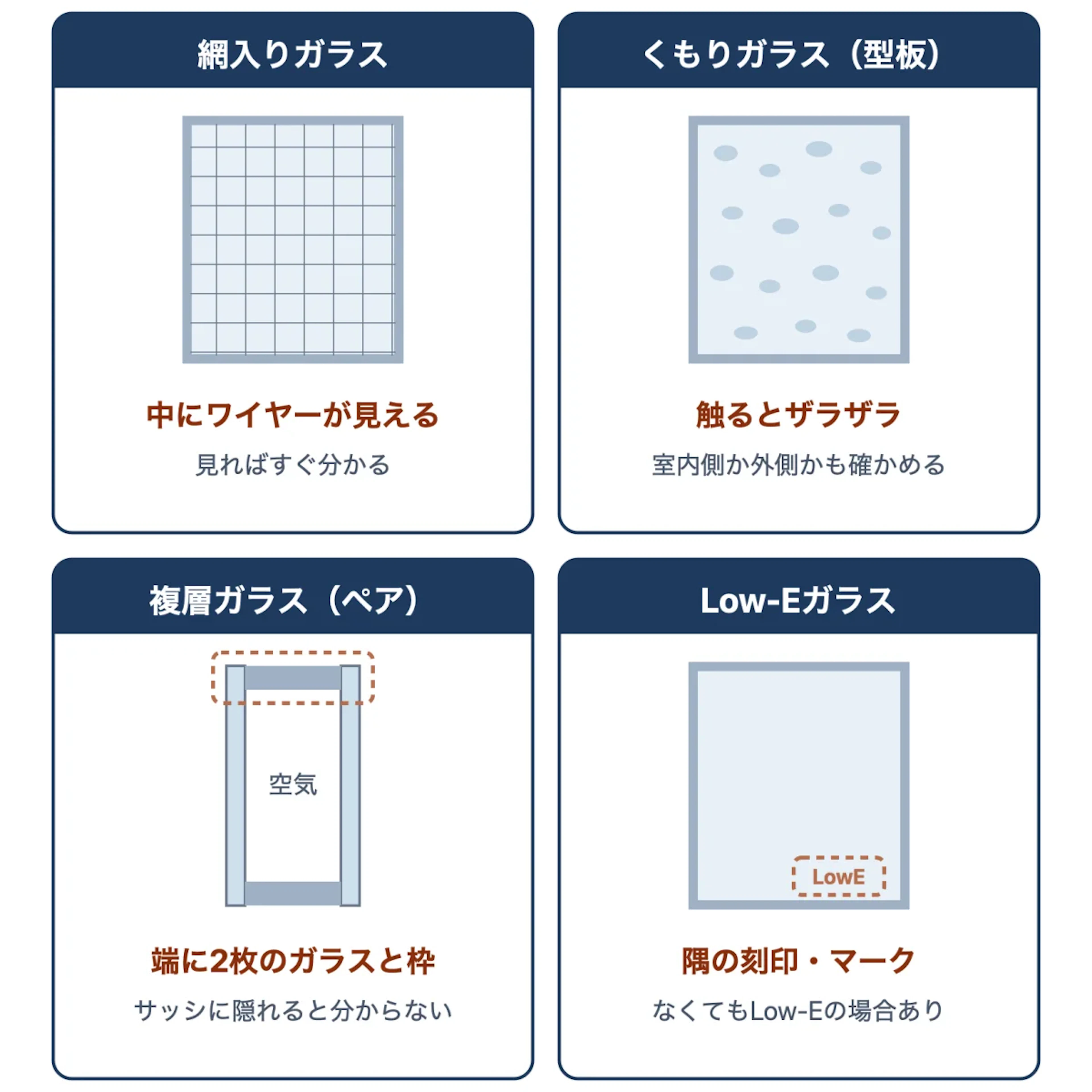 窓ガラス4種類の見分け方。網入りは中にワイヤー、くもりガラスは触るとザラザラ、複層は端に2枚のガラスと枠、Low-Eは隅の刻印やマーク