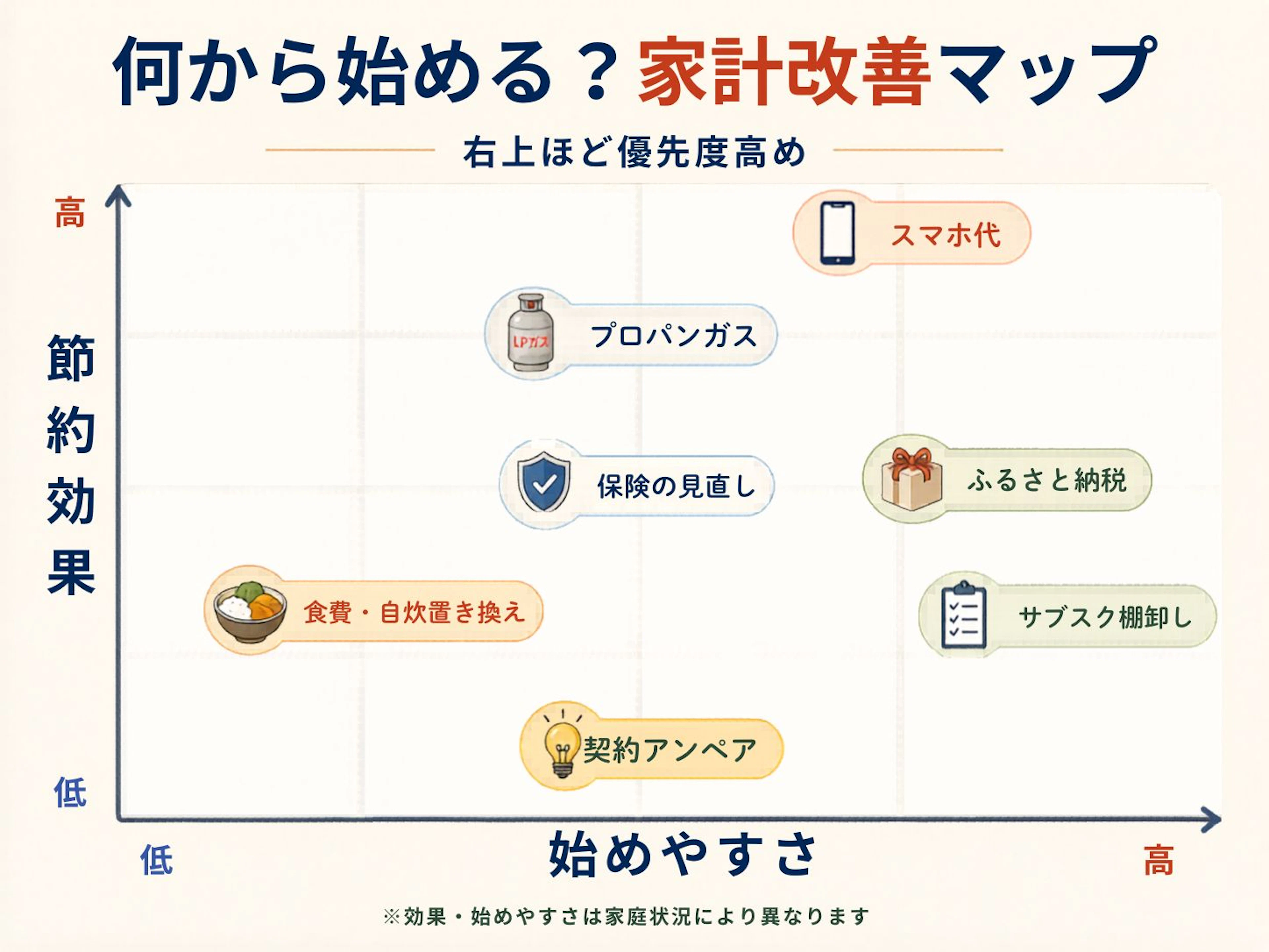 何から始める？家計改善マップ