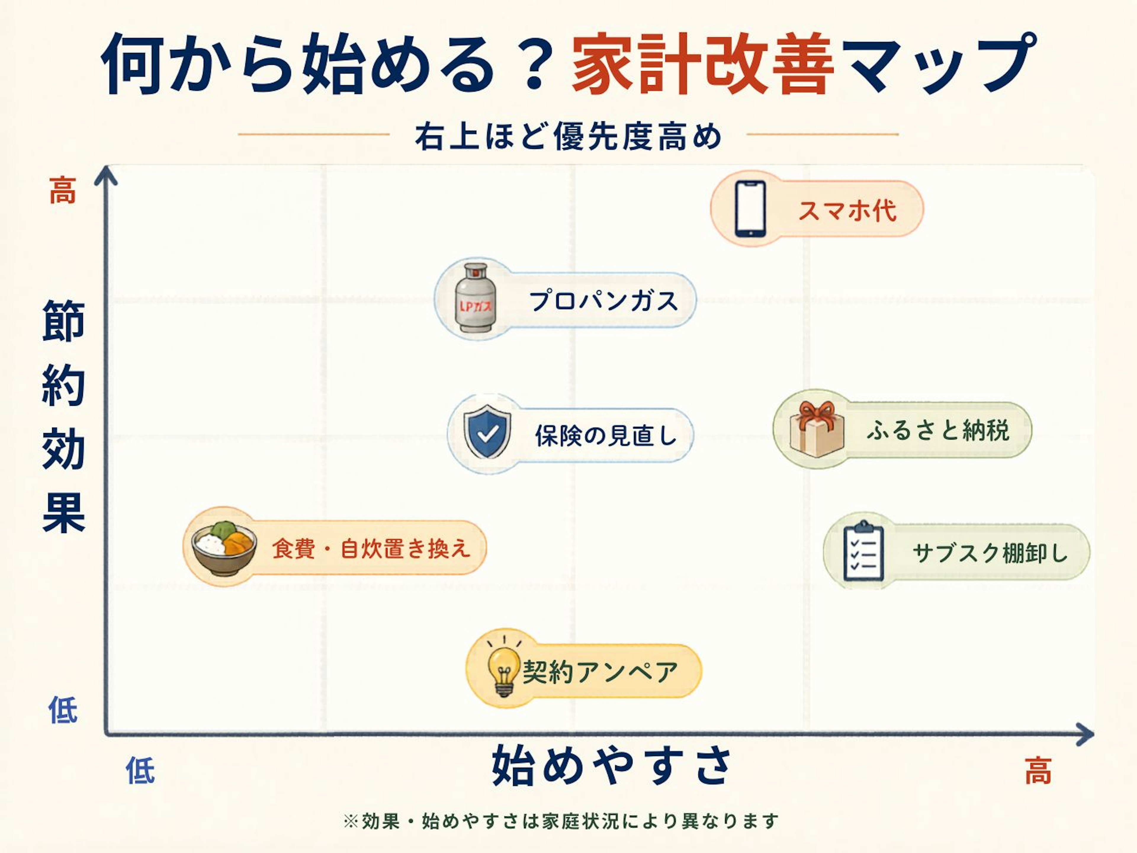 何から始める？家計改善マップ
