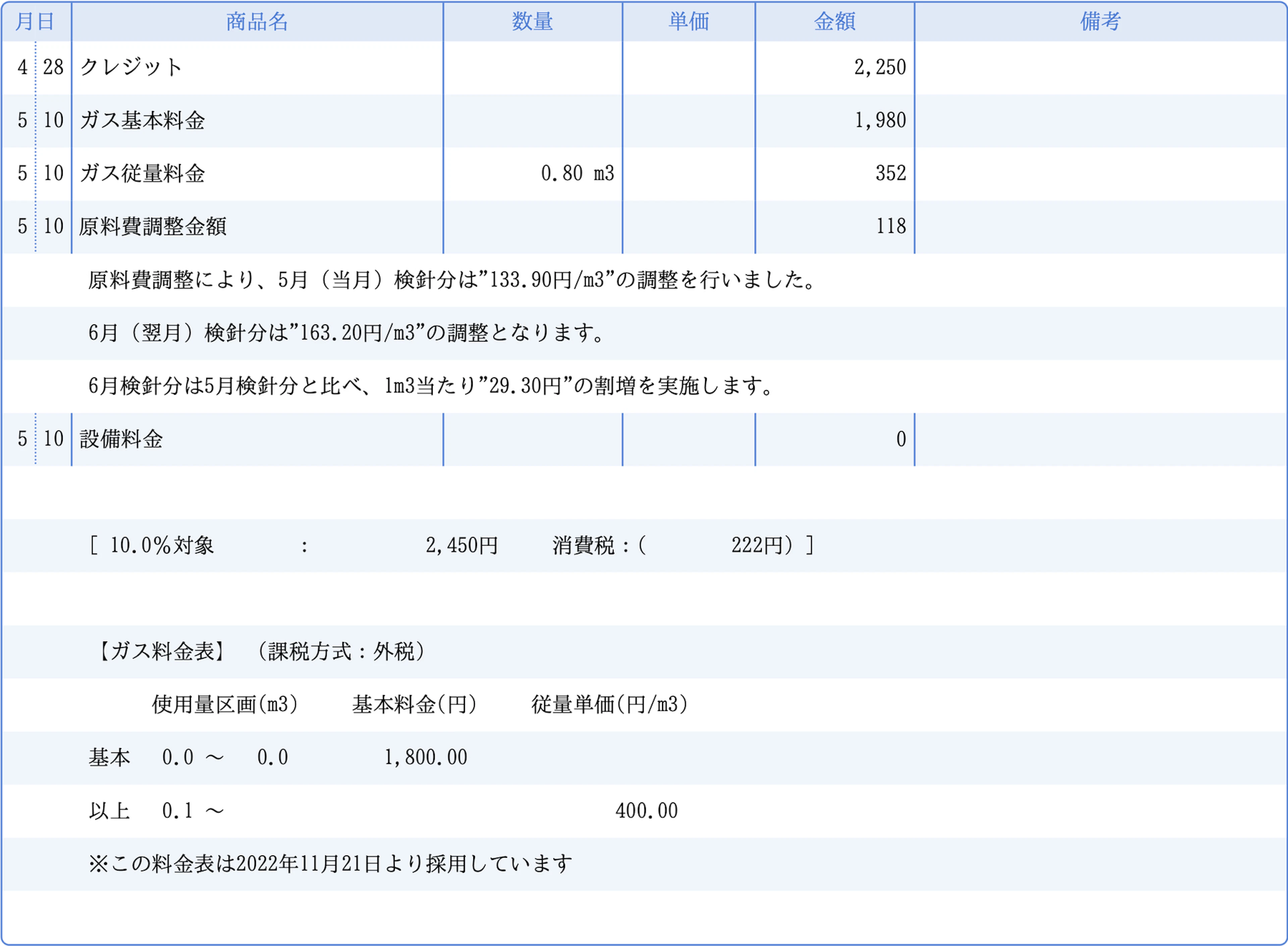 我が家のガス請求書。基本料金と従量料金、原料費調整金額の明細と、下段のガス料金表