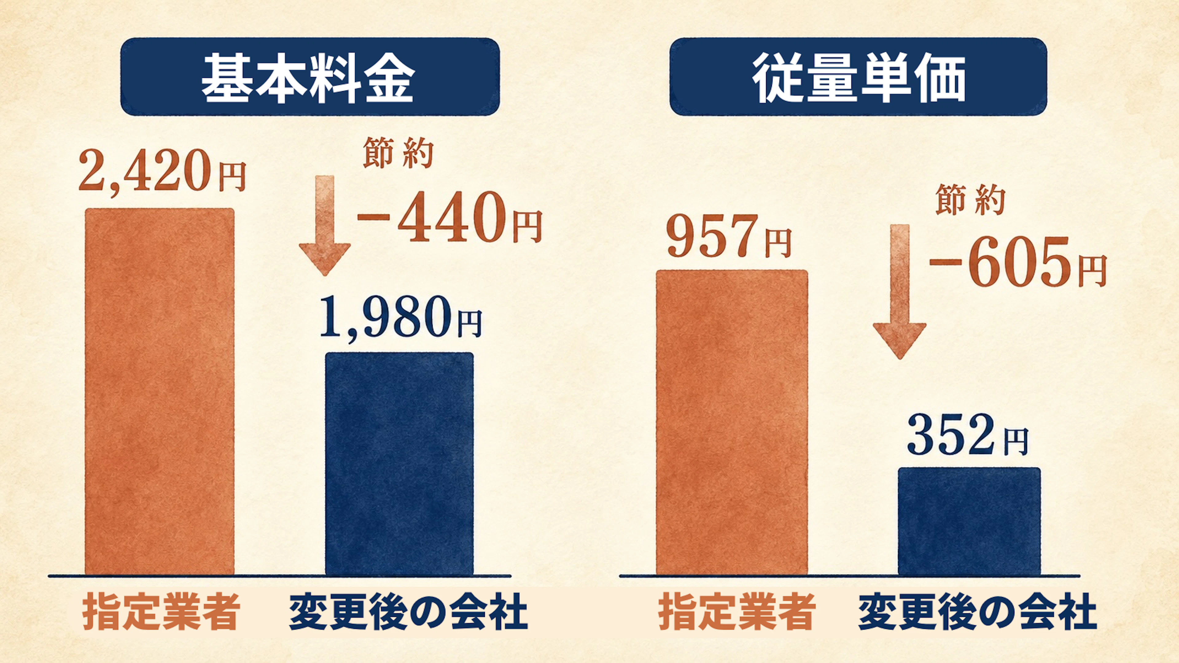 大家指定から別会社と契約したことにより、基本料金は440円、従量単価は立法メートルあたり605円節約となった