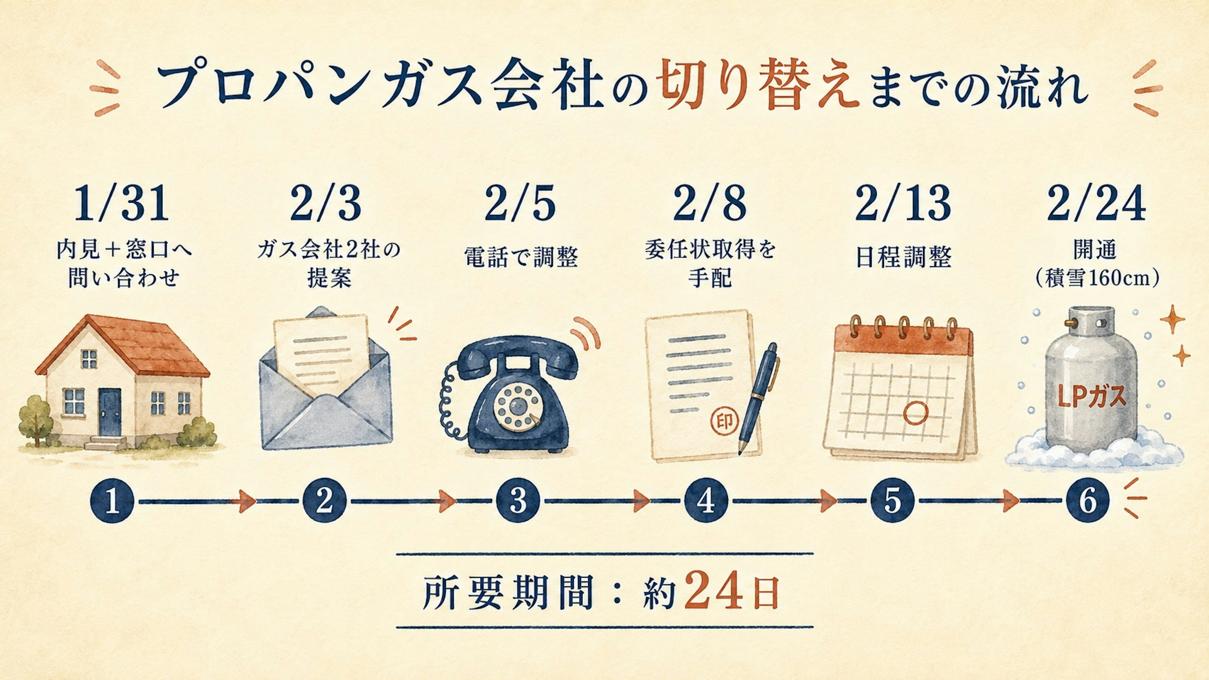 プロパンガス会社の切り替えまでの流れ