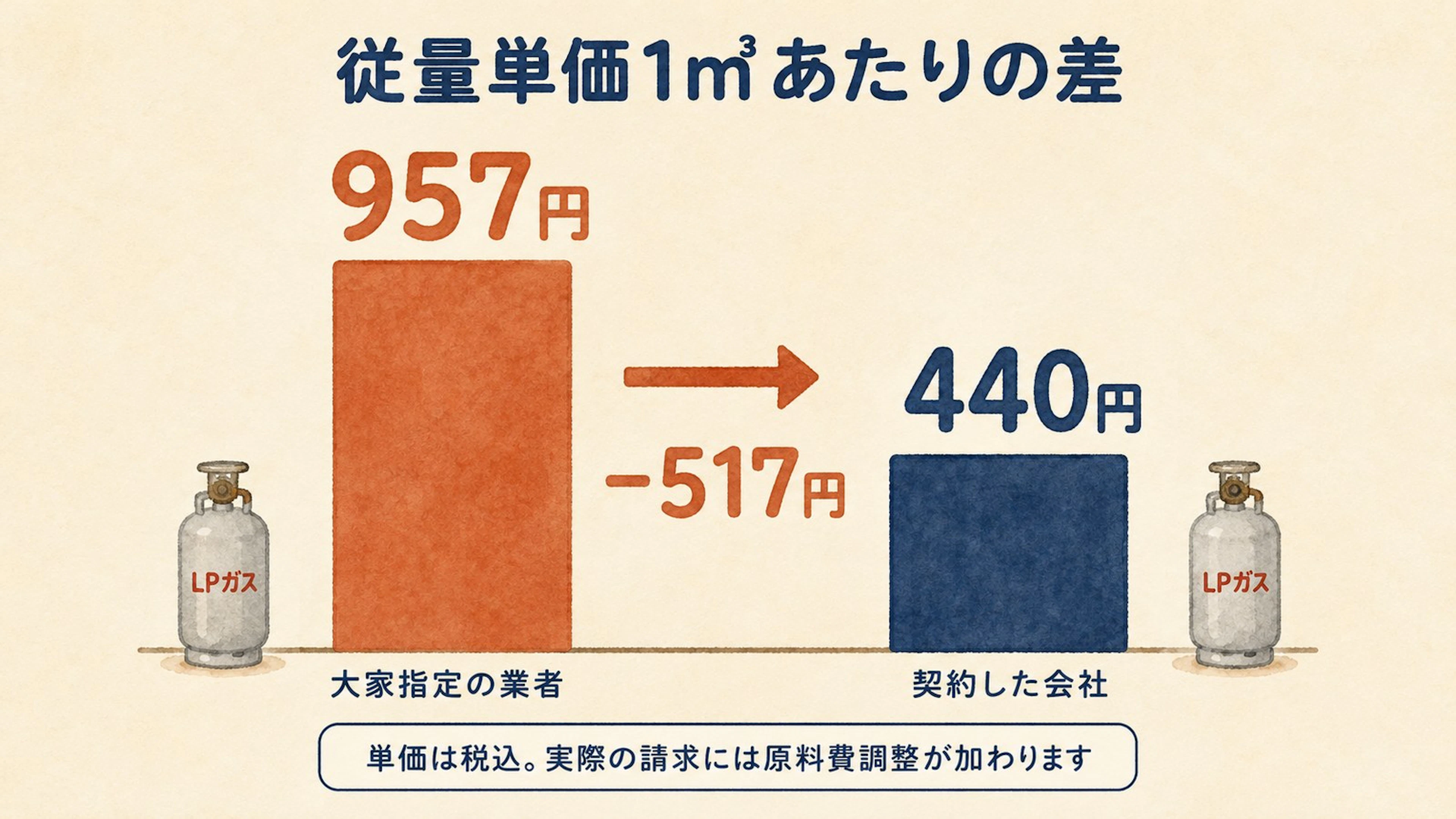 従量単価1m³あたりの比較。大家指定の業者957円に対し契約した会社は440円