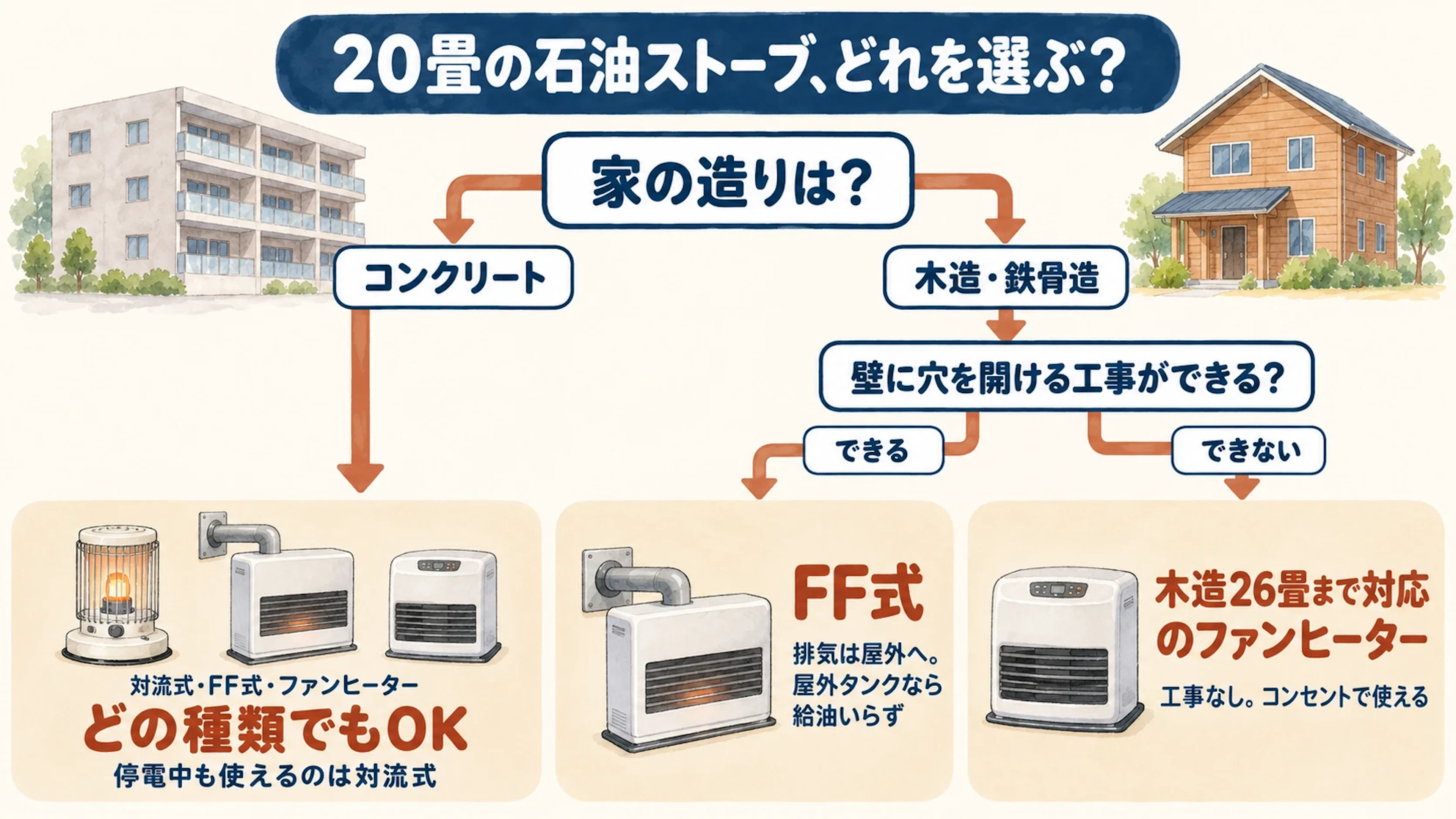 20畳の石油ストーブの選び方。コンクリートなら対流式・FF式・ファンヒーターのどの種類でもよく、停電中も使えるのは対流式。木造・鉄骨造で壁に穴を開ける工事ができるならFF式（排気は屋外へ、屋外タンクなら給油いらず）、できないなら木造26畳まで対応のファンヒーター（工事なし、コンセントで使える）