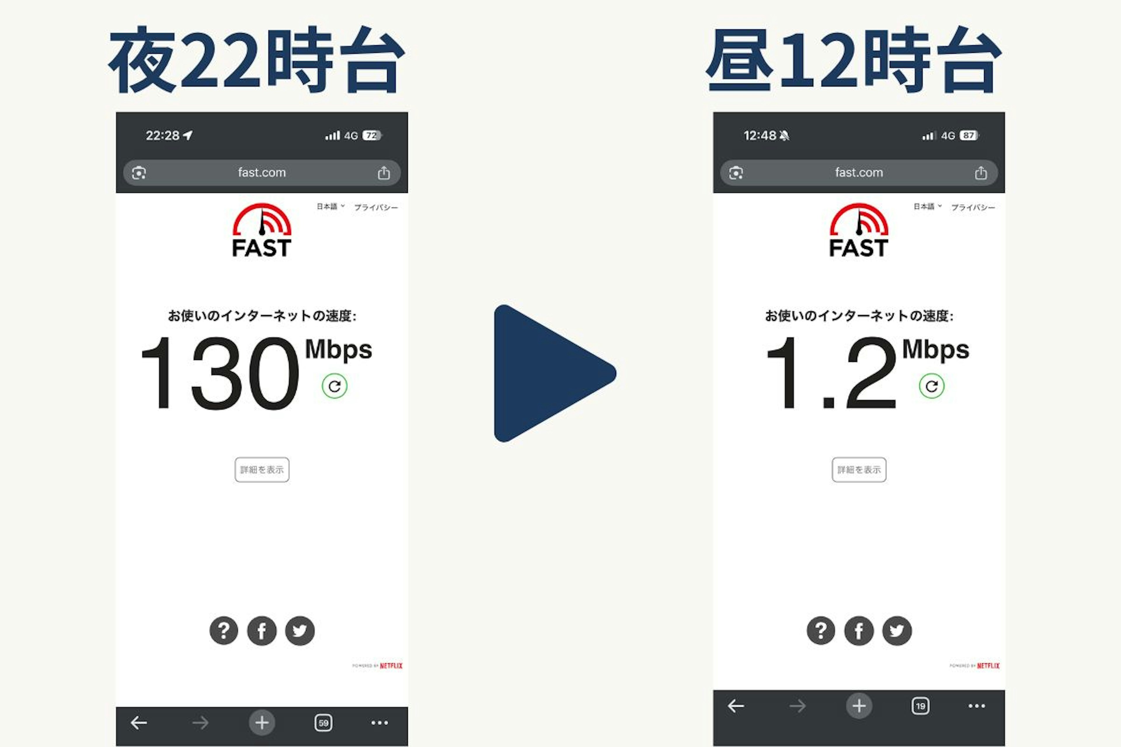 日本通信SIM通信速度比較。22時台は130Mbps、12時台は1.2Mbps