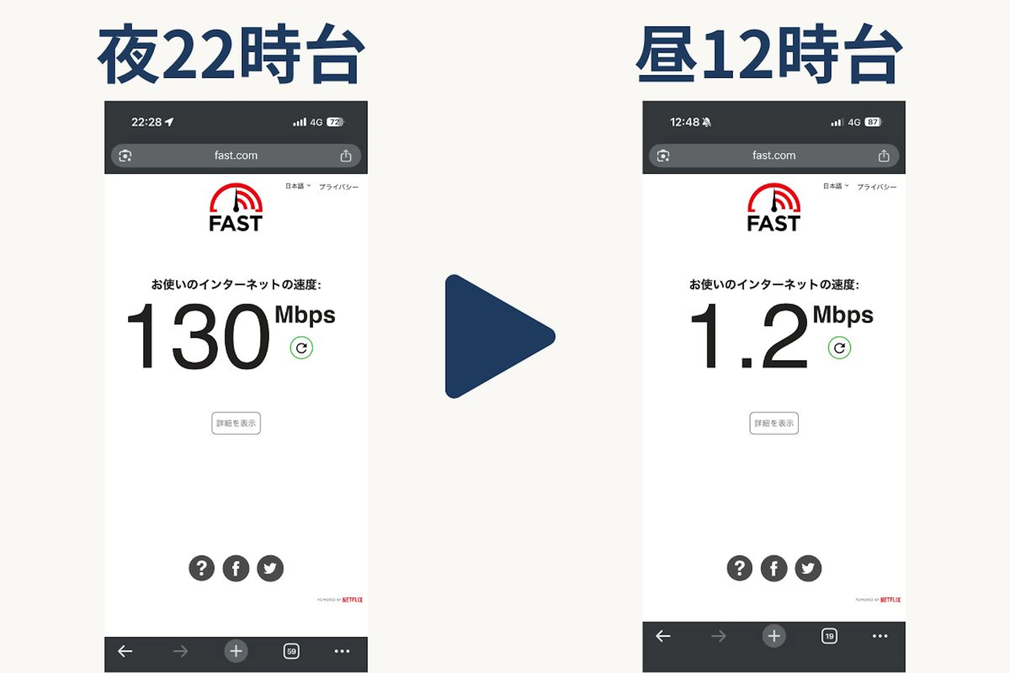 日本通信SIM通信速度比較。22時台は130Mbps、12時台は1.2Mbps