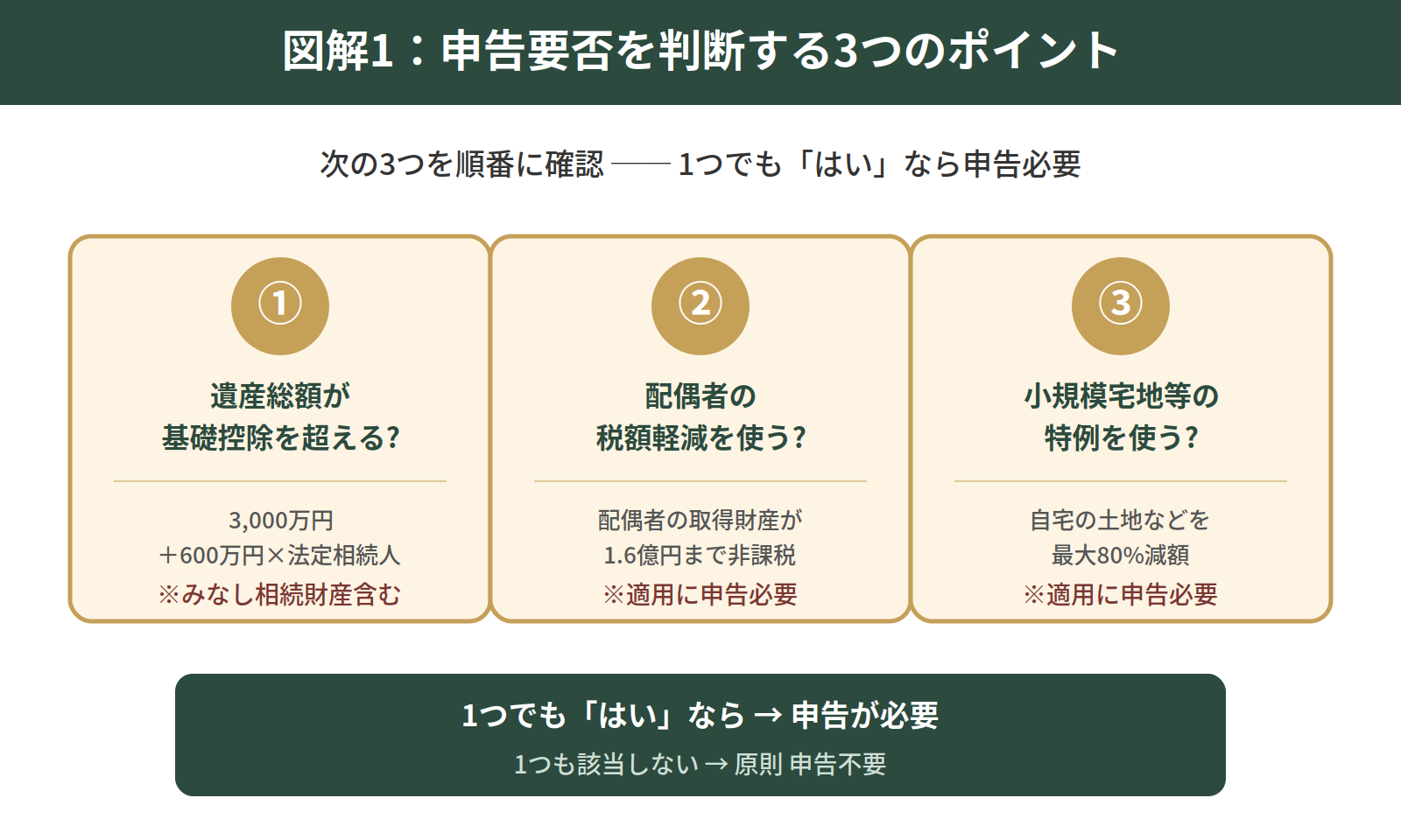 相続税の申告が必要な人・不要な人の判断基準【フローチャート付】