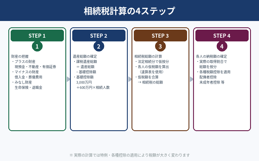 相続税の計算手順を4ステップでわかりやすく解説【具体例つき】