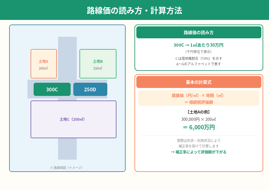路線価とは？相続税の土地評価をわかりやすく解説【計算方法・見方】