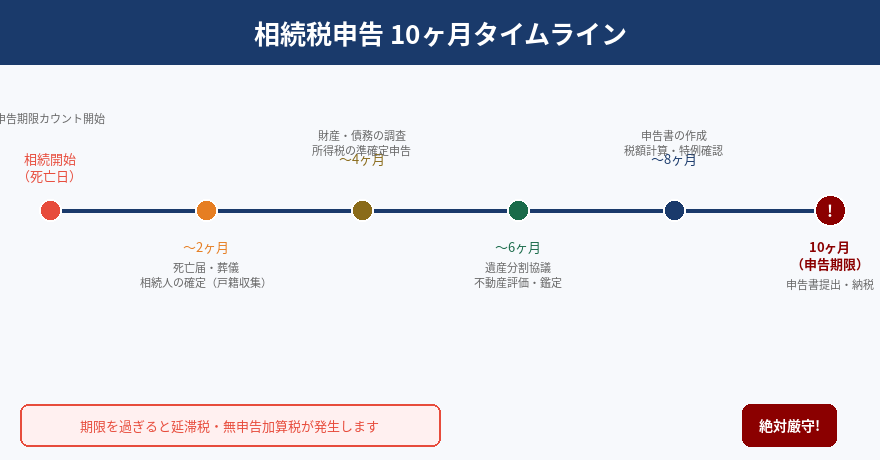相続税申告の期限と必要書類【10ヶ月以内にやること一覧】