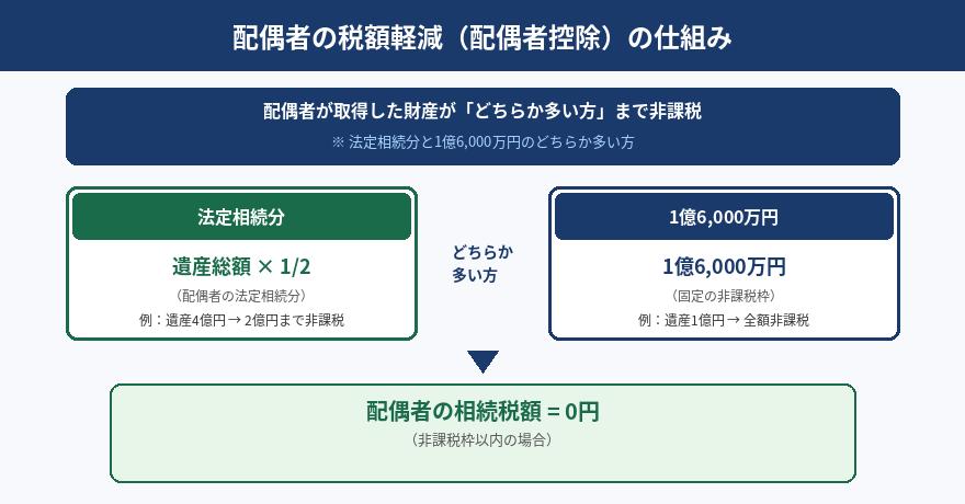配偶者の税額軽減とは？1.6億円まで非課税の要件・二次相続への影響をわかりやすく解説
