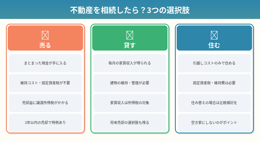 不動産を相続したらどうする？売る・貸す・住むの選択肢と税金をわかりやすく解説