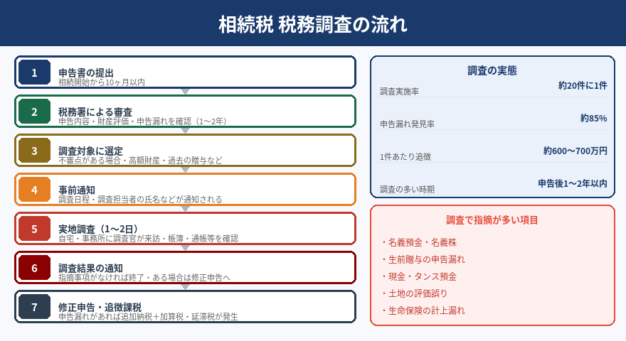 相続税の税務調査とは？対象・流れ・名義預金・対策をわかりやすく解説