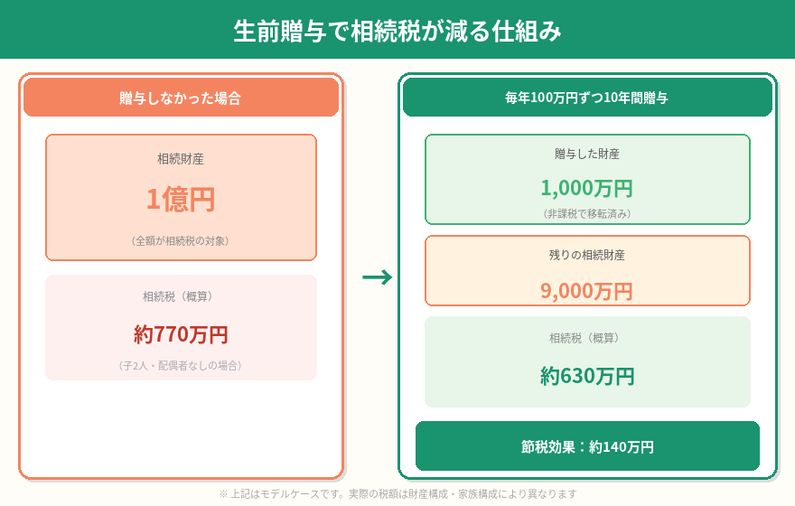 生前贈与とは？相続税を減らす仕組みと3つの非課税枠をわかりやすく解説