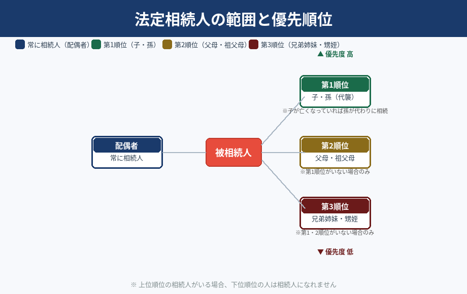 法定相続人とは？範囲・順位・相続分をわかりやすく解説【図解つき】