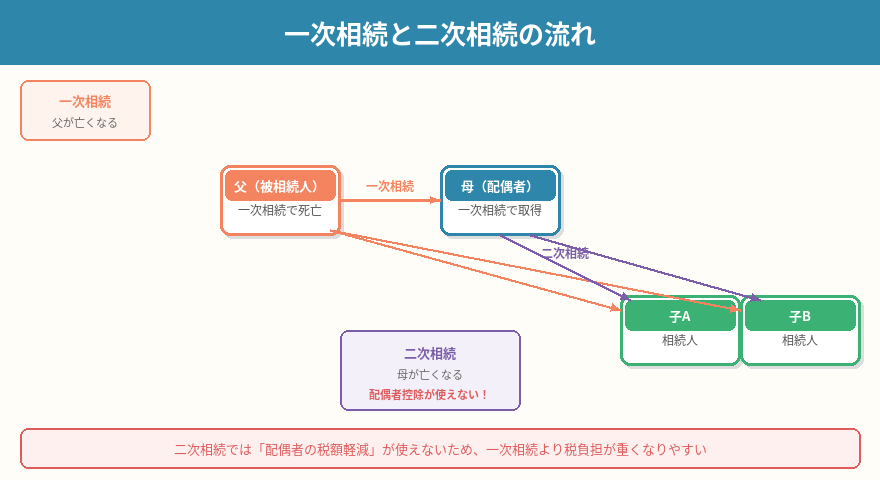 二次相続とは？一次相続との税負担の違いと今すぐできる対策をわかりやすく解説
