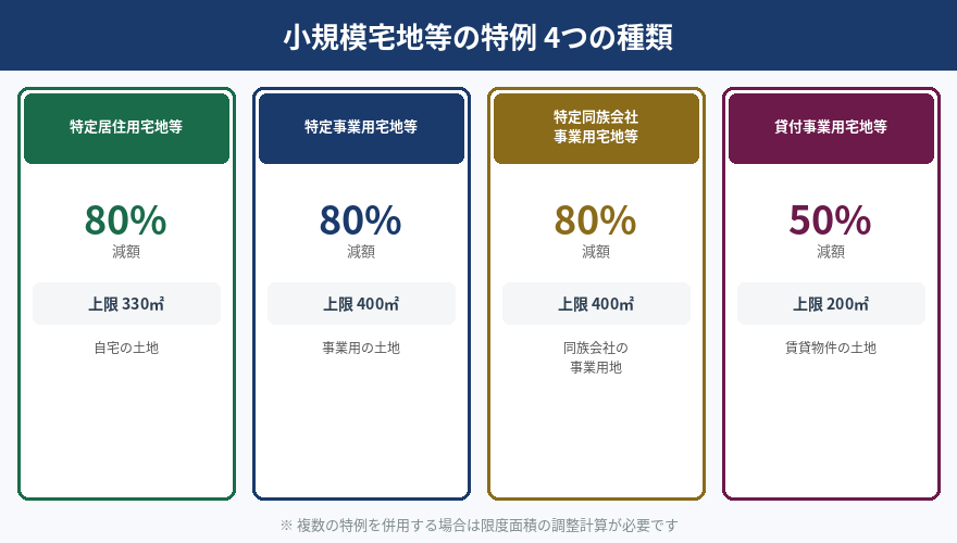 小規模宅地等の特例とは？最大80%減額の要件・適用条件をわかりやすく解説