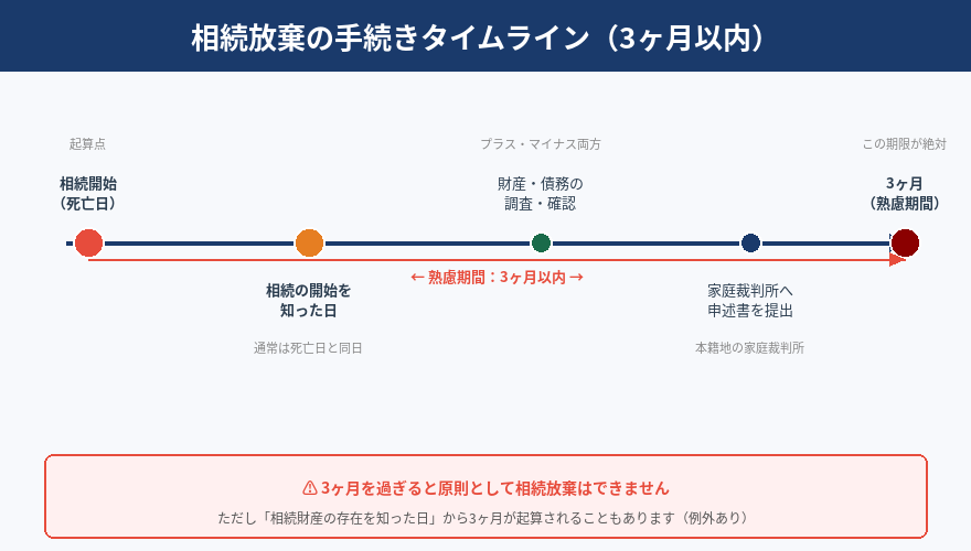 相続放棄とは？手続き・期限・注意点をわかりやすく解説【図解つき】
