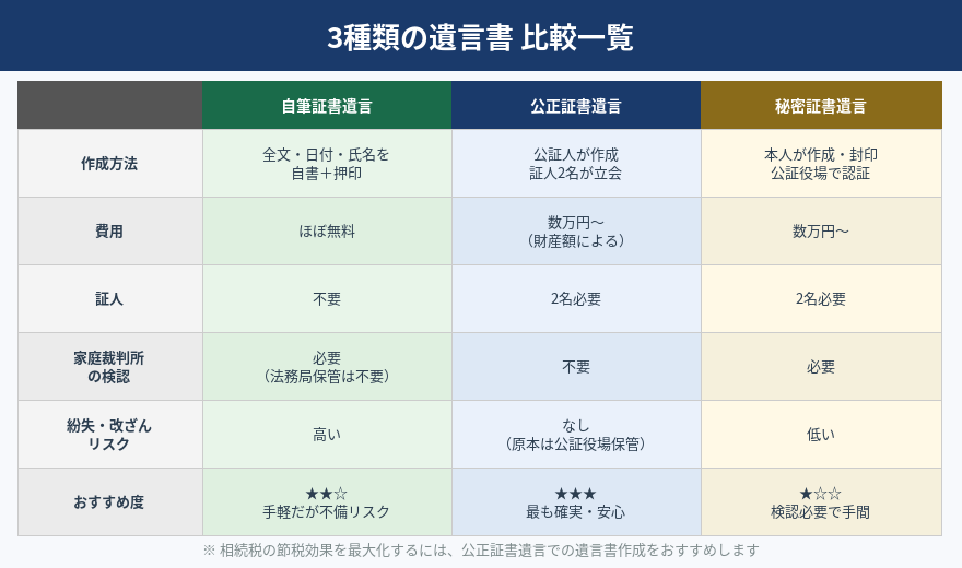 遺言書の種類と書き方・効力をわかりやすく解説【自筆・公正・秘密証書】