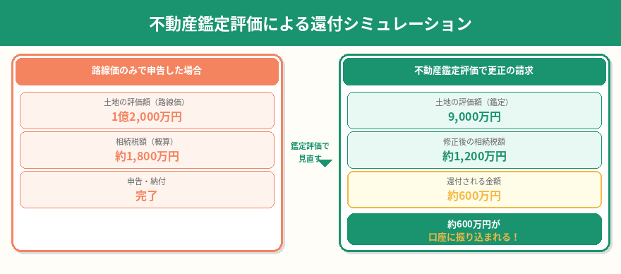 相続税の還付とは？払いすぎた相続税を取り戻す方法をわかりやすく解説