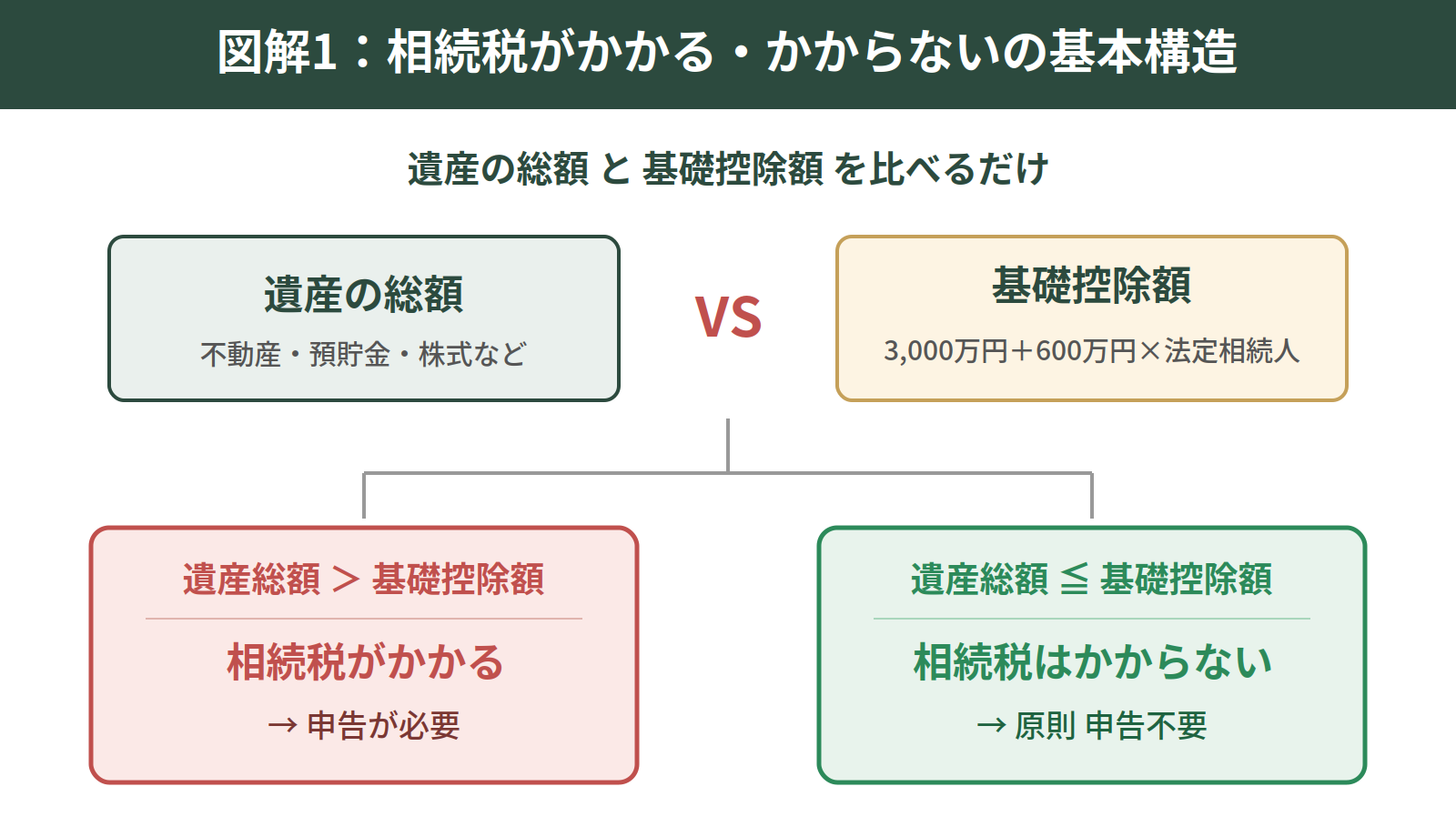 相続税はいくらからかかる？基礎控除額の計算方法を税理士が解説