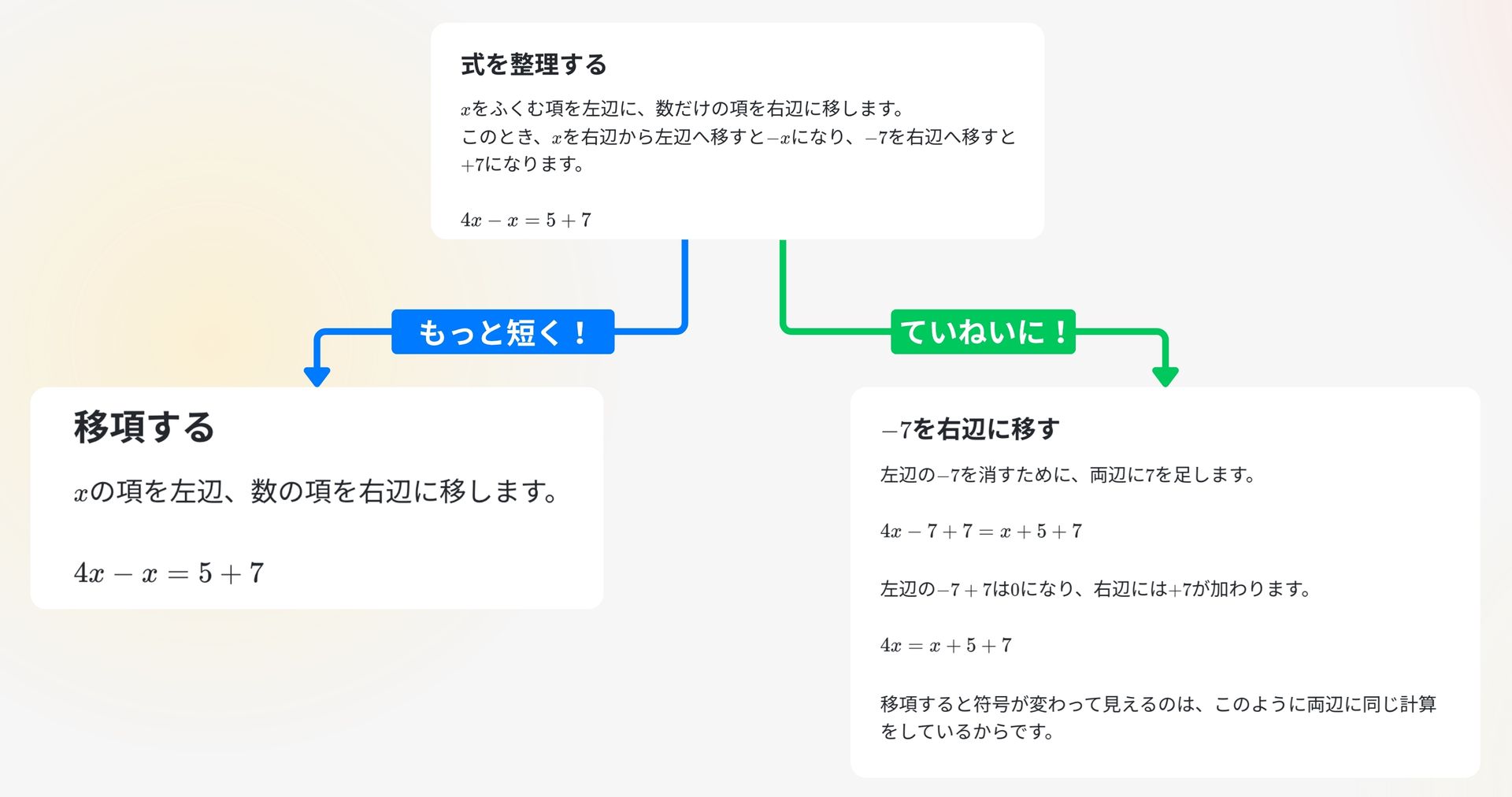 上にもとの解説「式を整理する」、下の左に「もっと短く!」のあとの短い解説、下の右に「ていねいに!」のあとのていねいな解説を並べた図