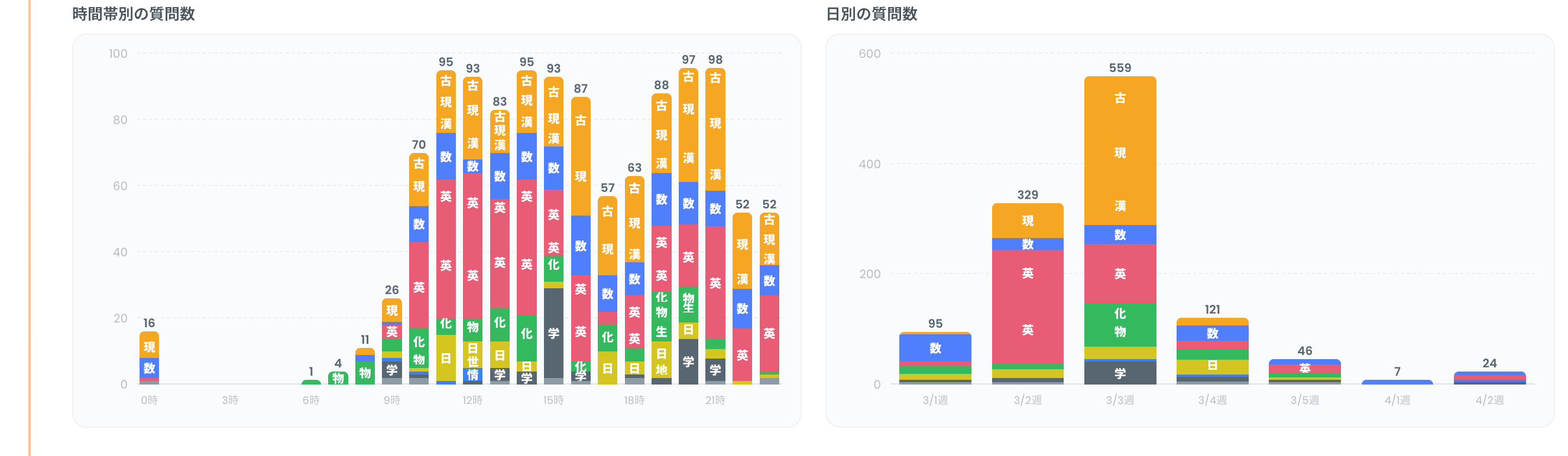 質問時間帯のグラフ