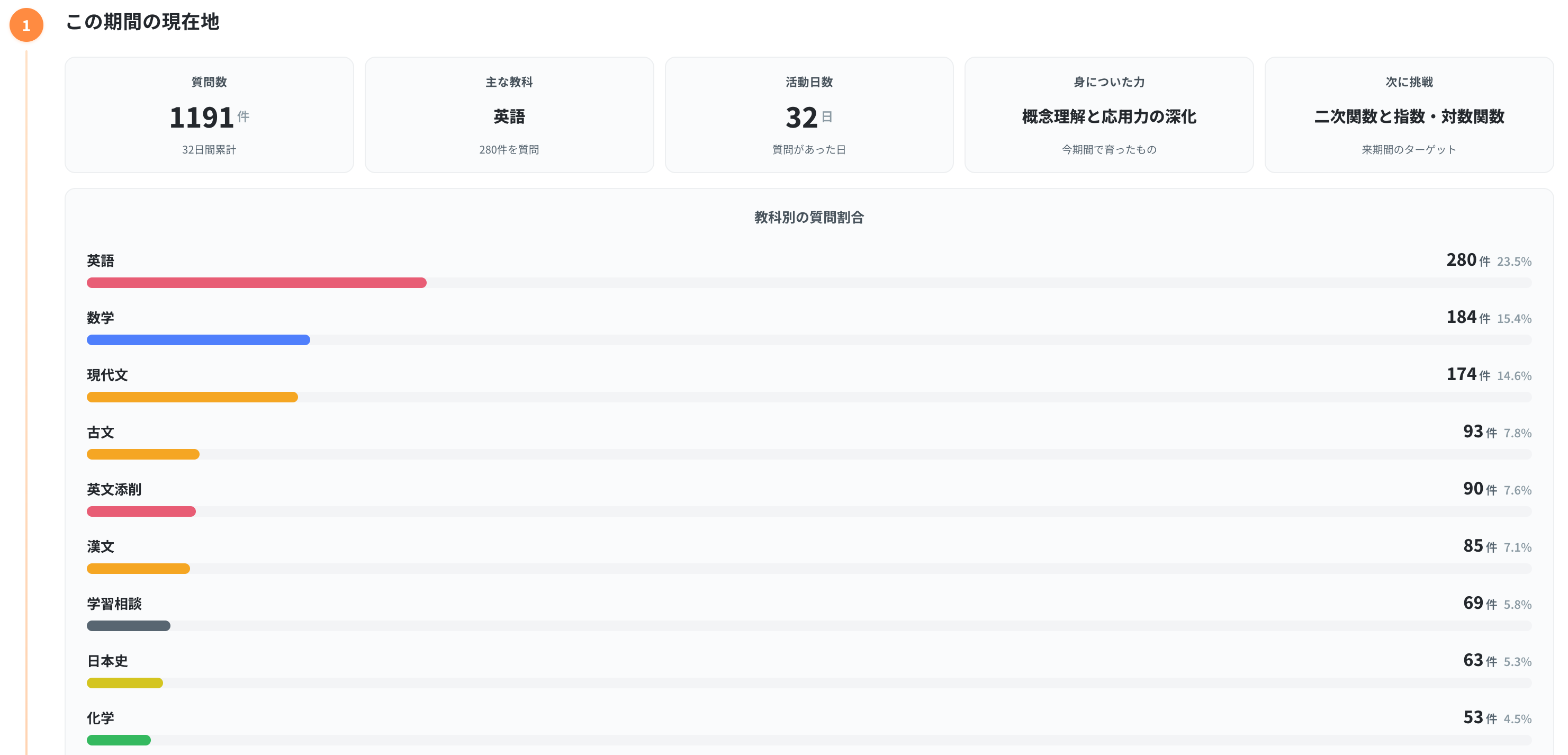 この期間の現在地